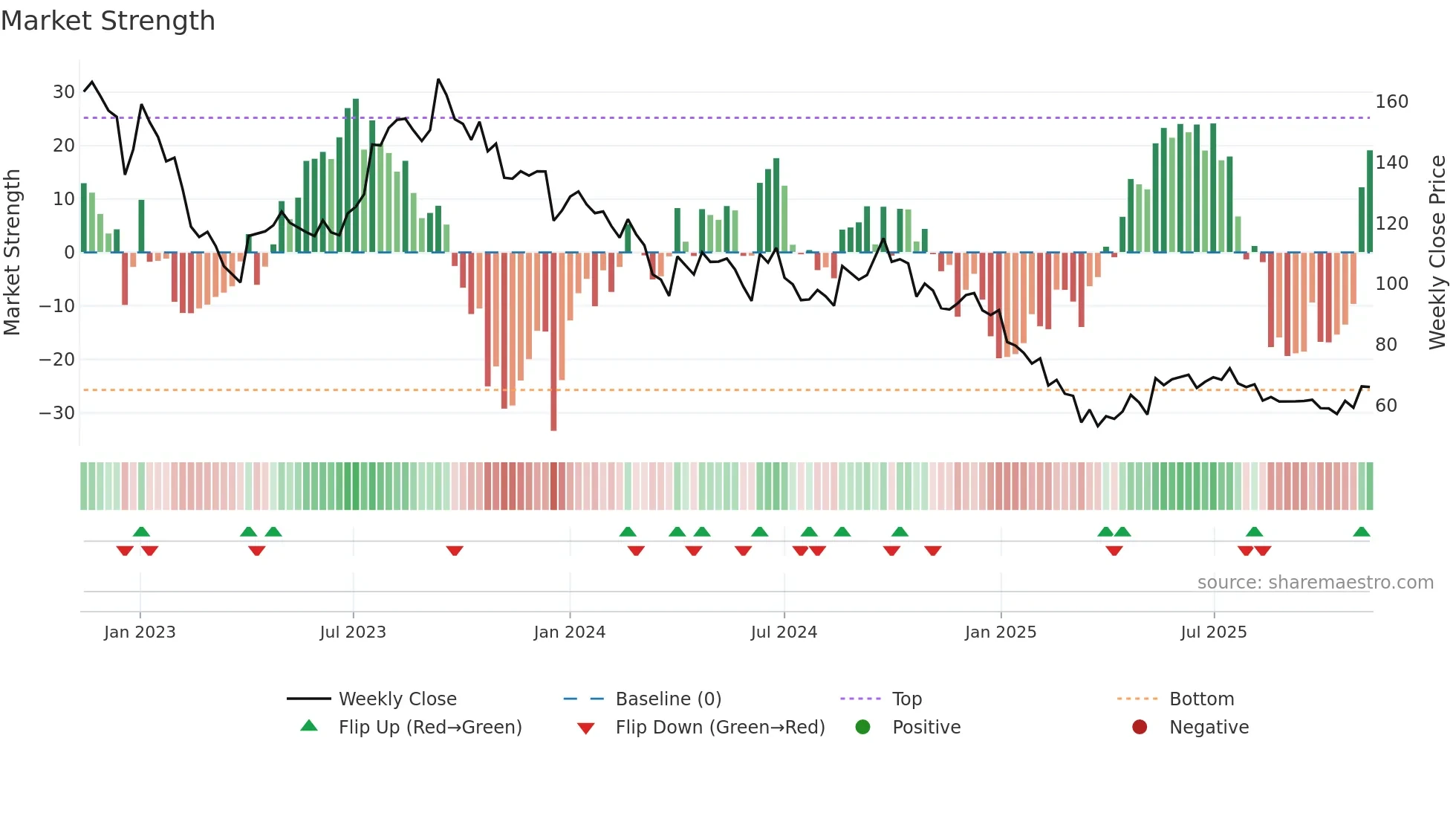 ACLGATI weekly Market Strength chart