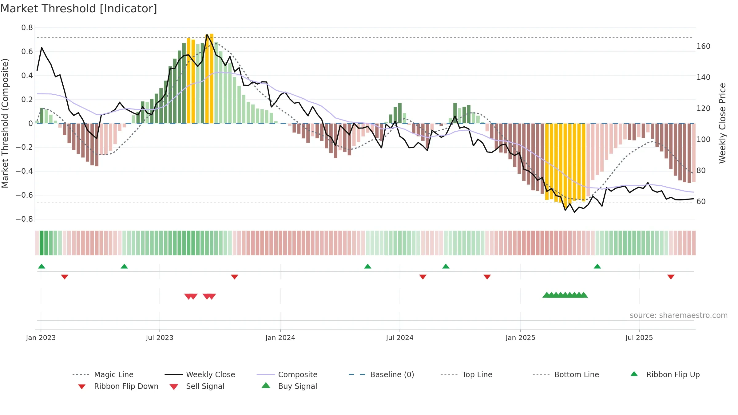ACLGATI weekly Market Threshold chart, closing 2025-09-22.