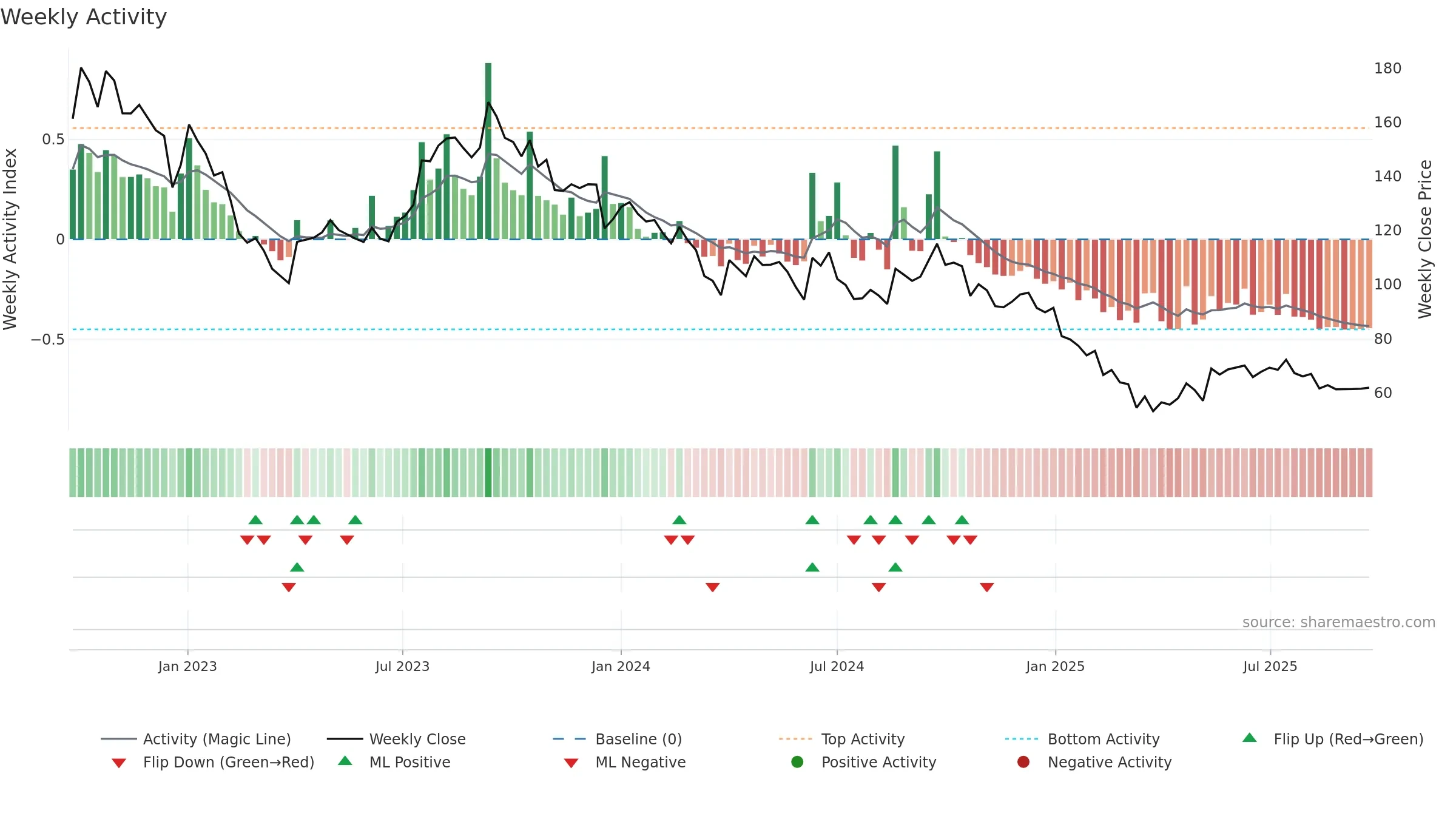 ACLGATI weekly Activity chart, closing 2025-09-22.