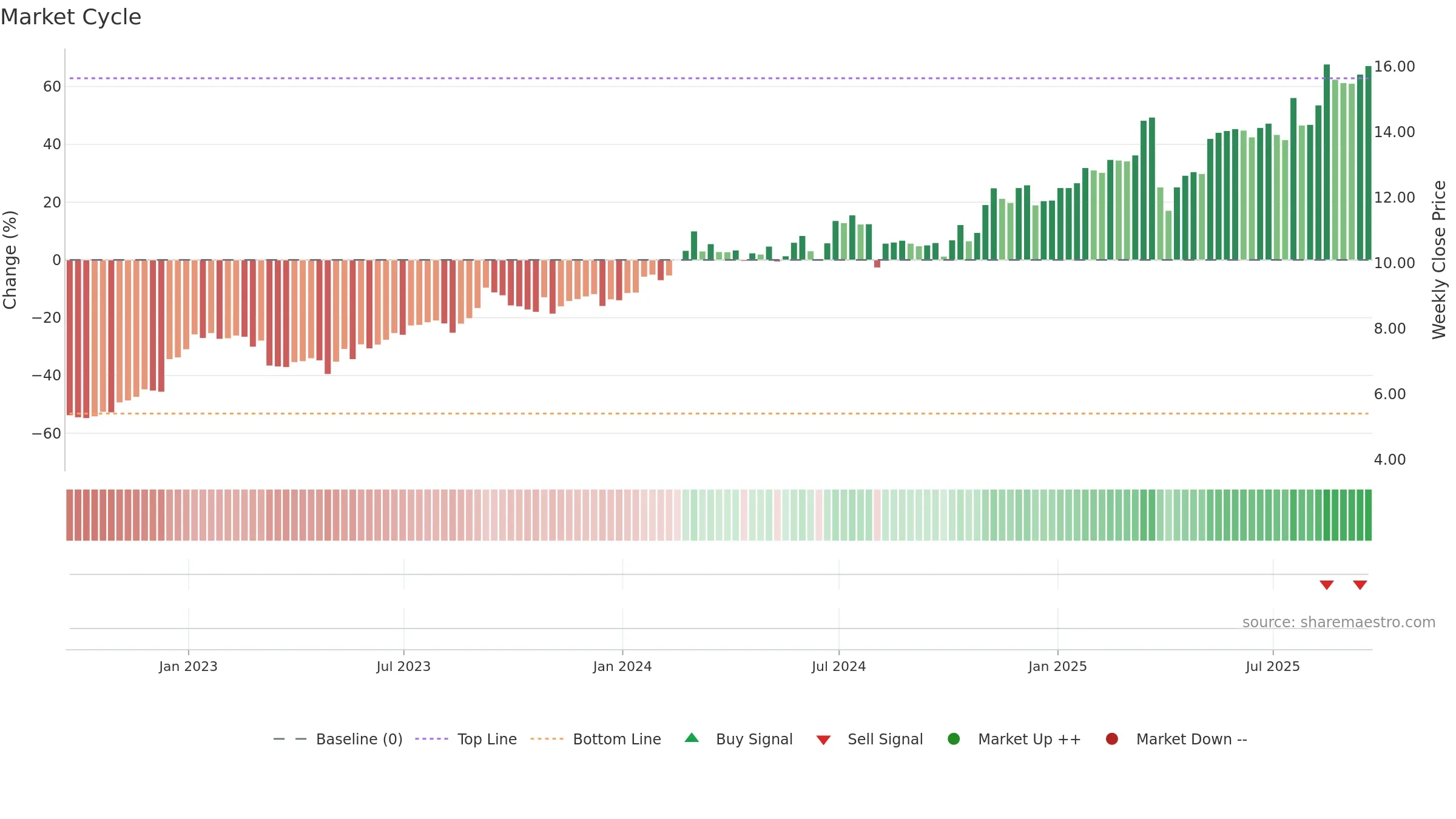 MUFG weekly Market Cycle chart, closing 2025-09-19.
