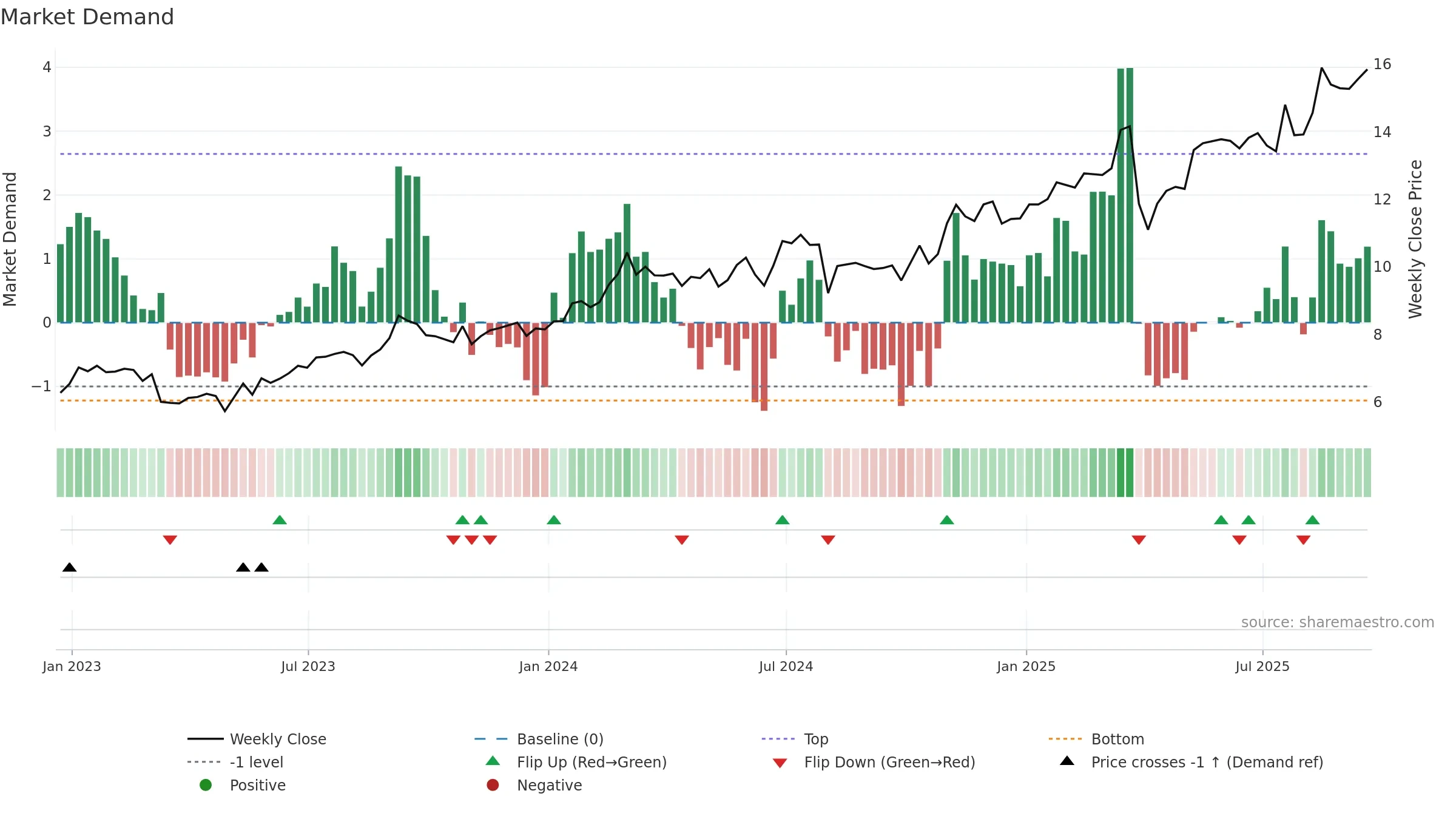 MUFG weekly Market Demand chart, closing 2025-09-19.