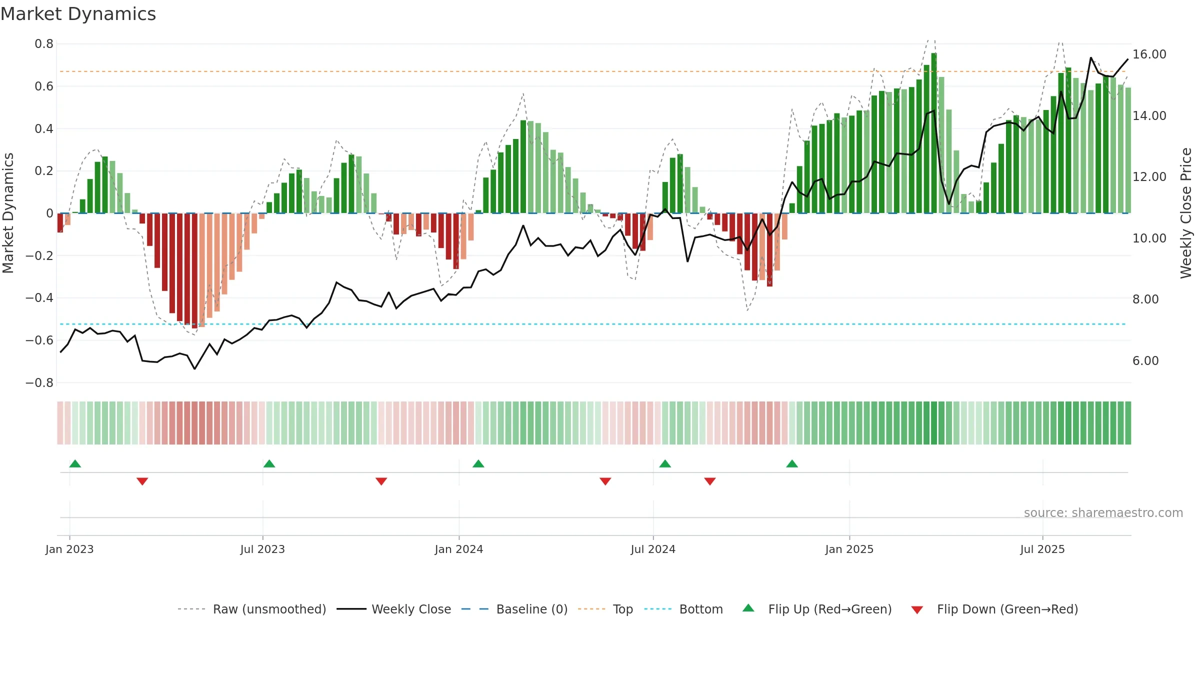 MUFG weekly Market Dynamics chart, closing 2025-09-19.