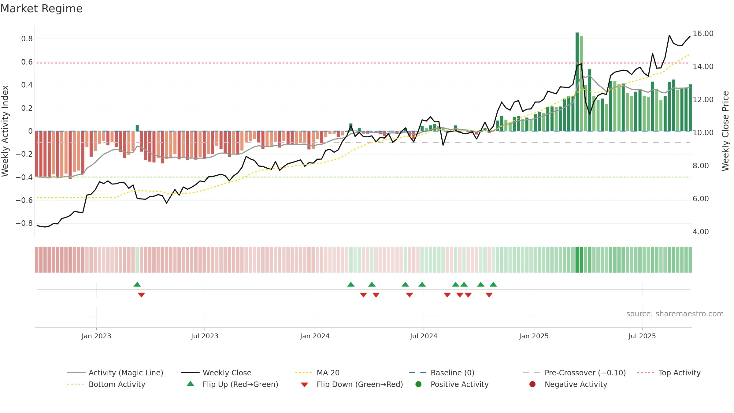 MUFG weekly Market Snapshot chart, closing 2025-09-19.