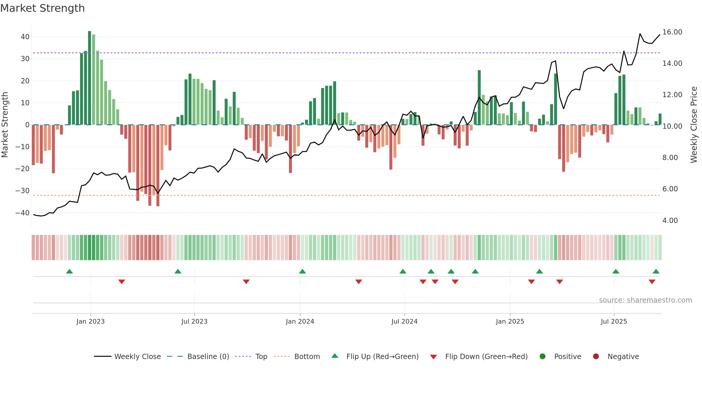 MUFG weekly Market Strength chart, closing 2025-09-19.