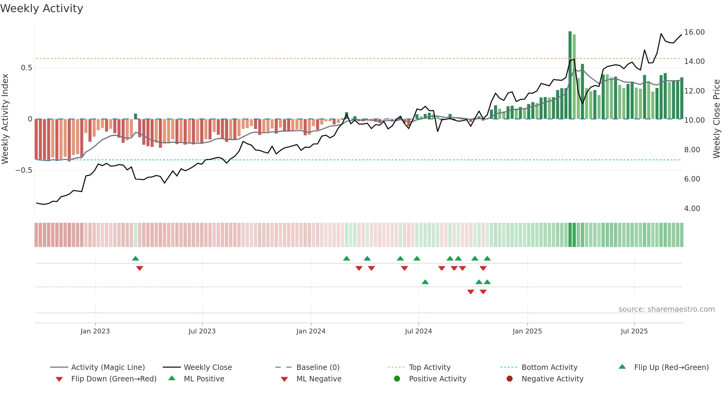 MUFG weekly Activity chart, closing 2025-09-19.