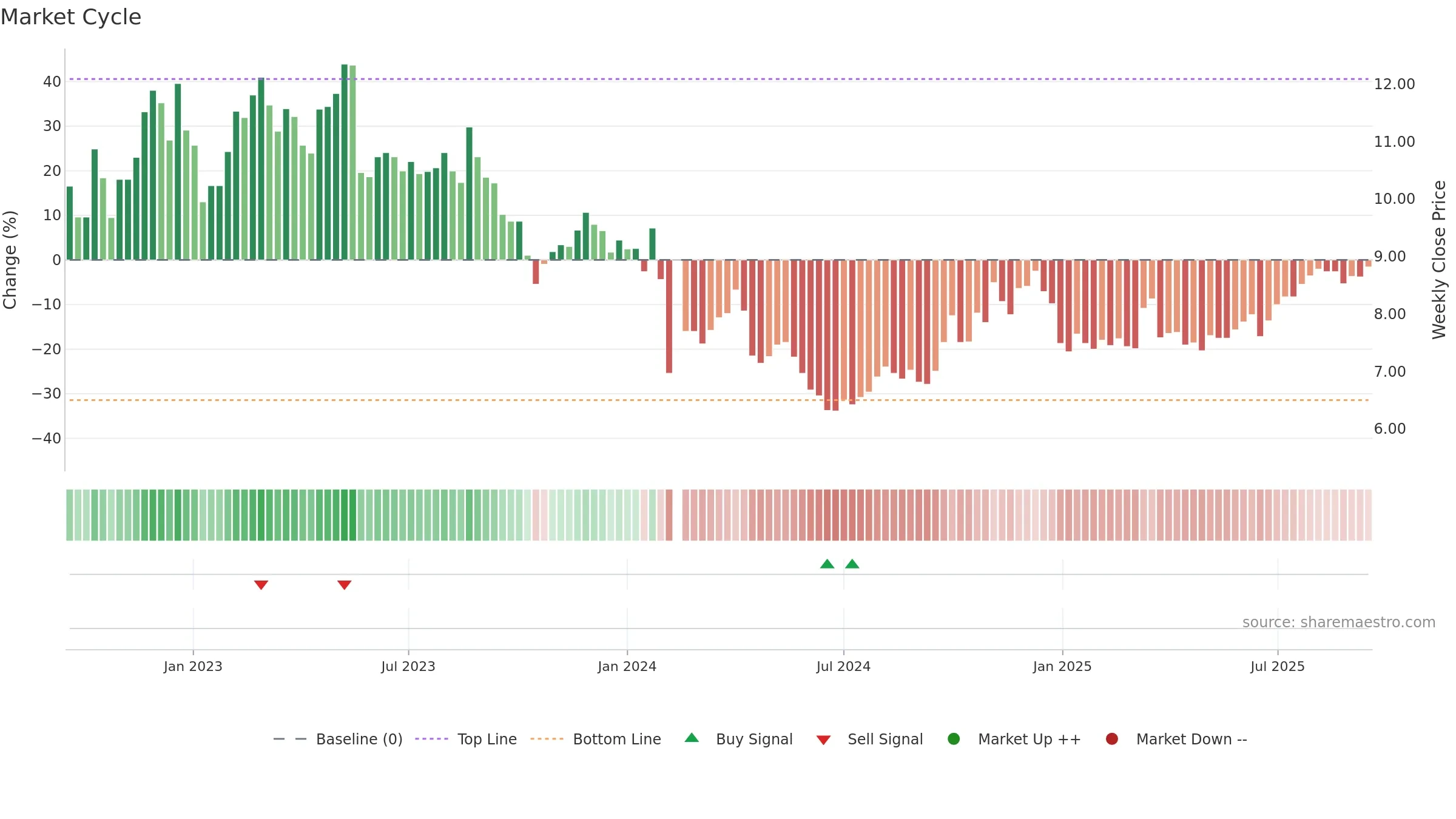 000798 weekly Market Cycle chart, closing 2025-09-15.