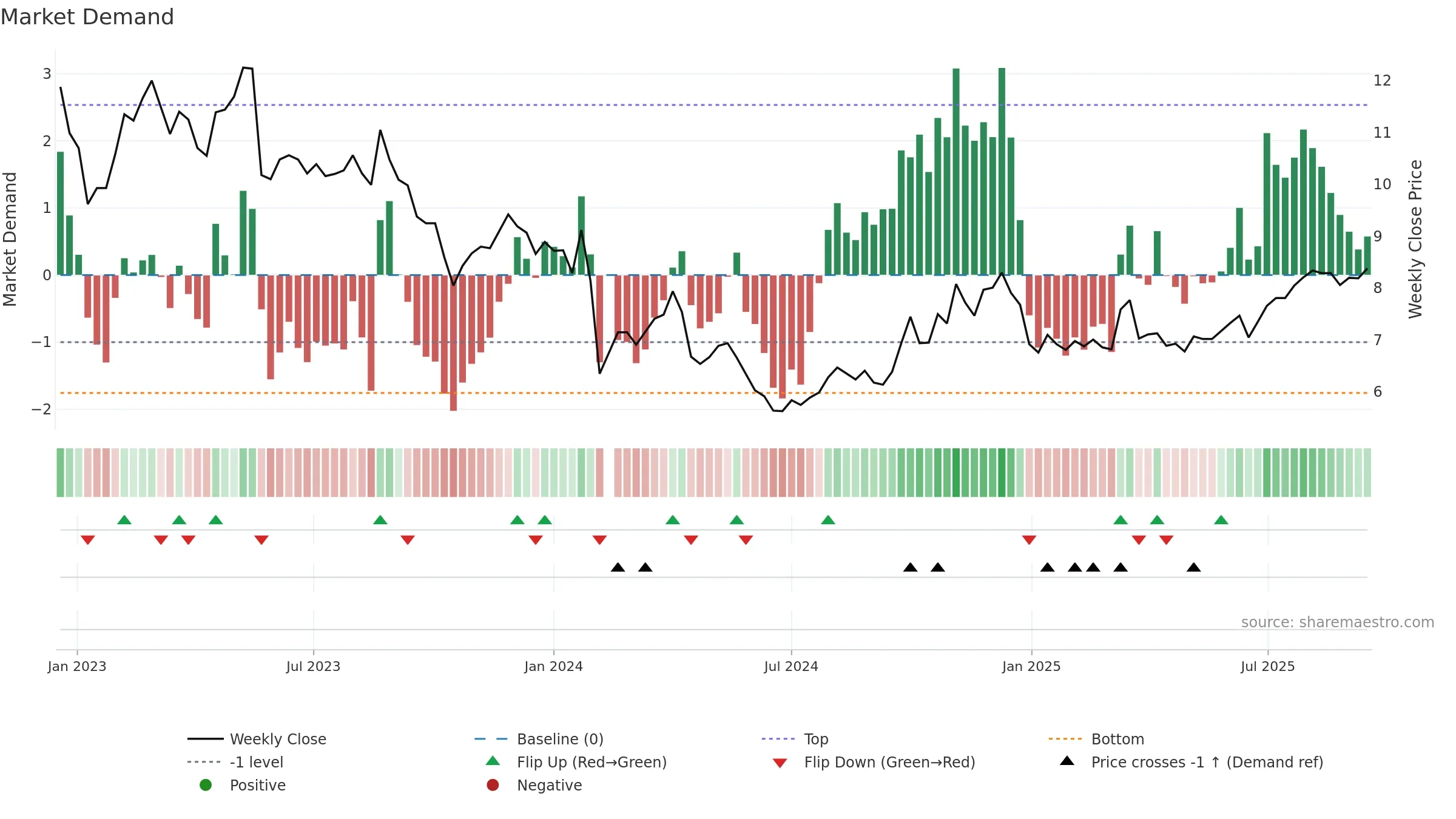 000798 weekly Market Demand chart, closing 2025-09-15.