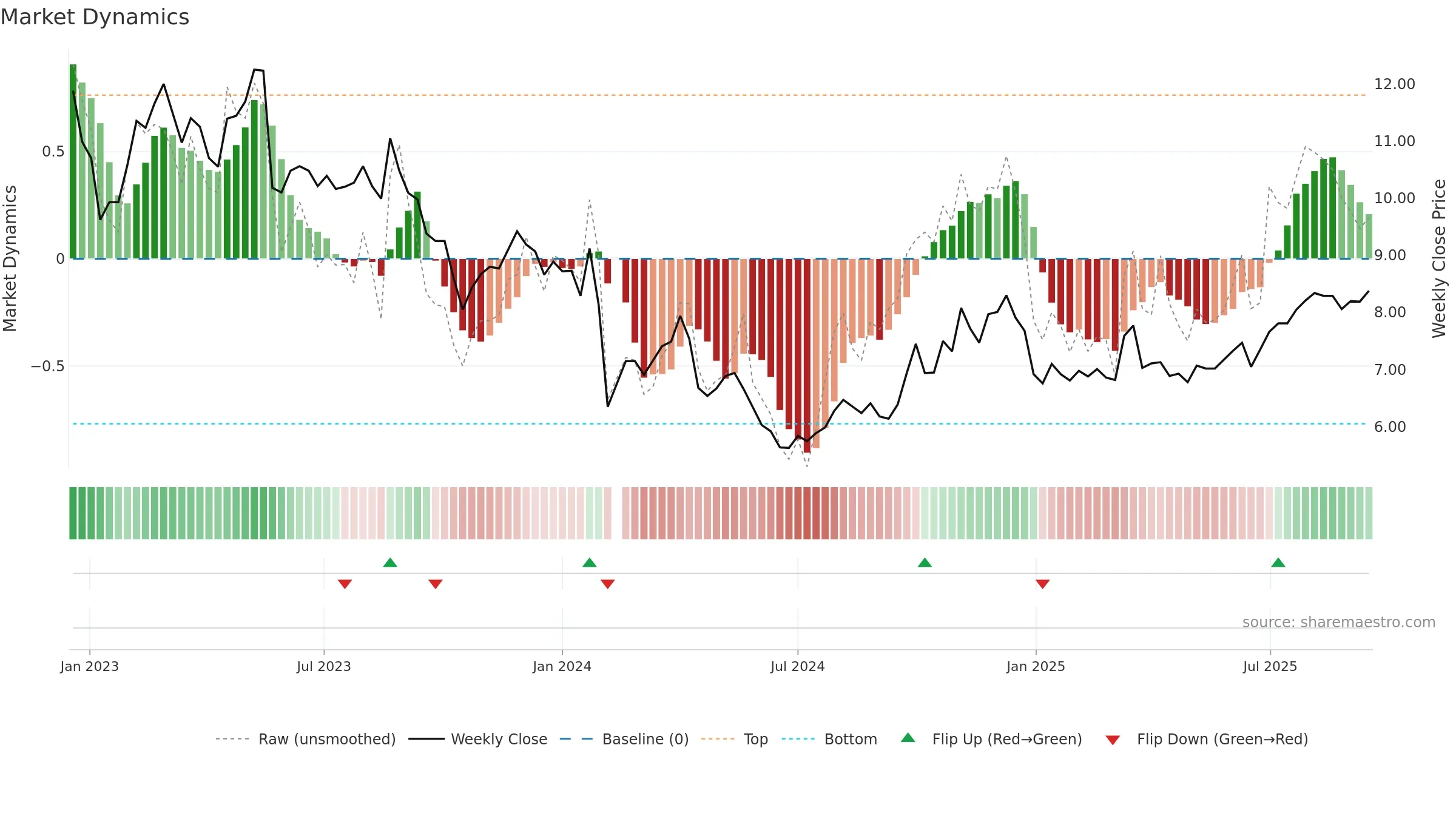 000798 weekly Market Dynamics chart, closing 2025-09-15.