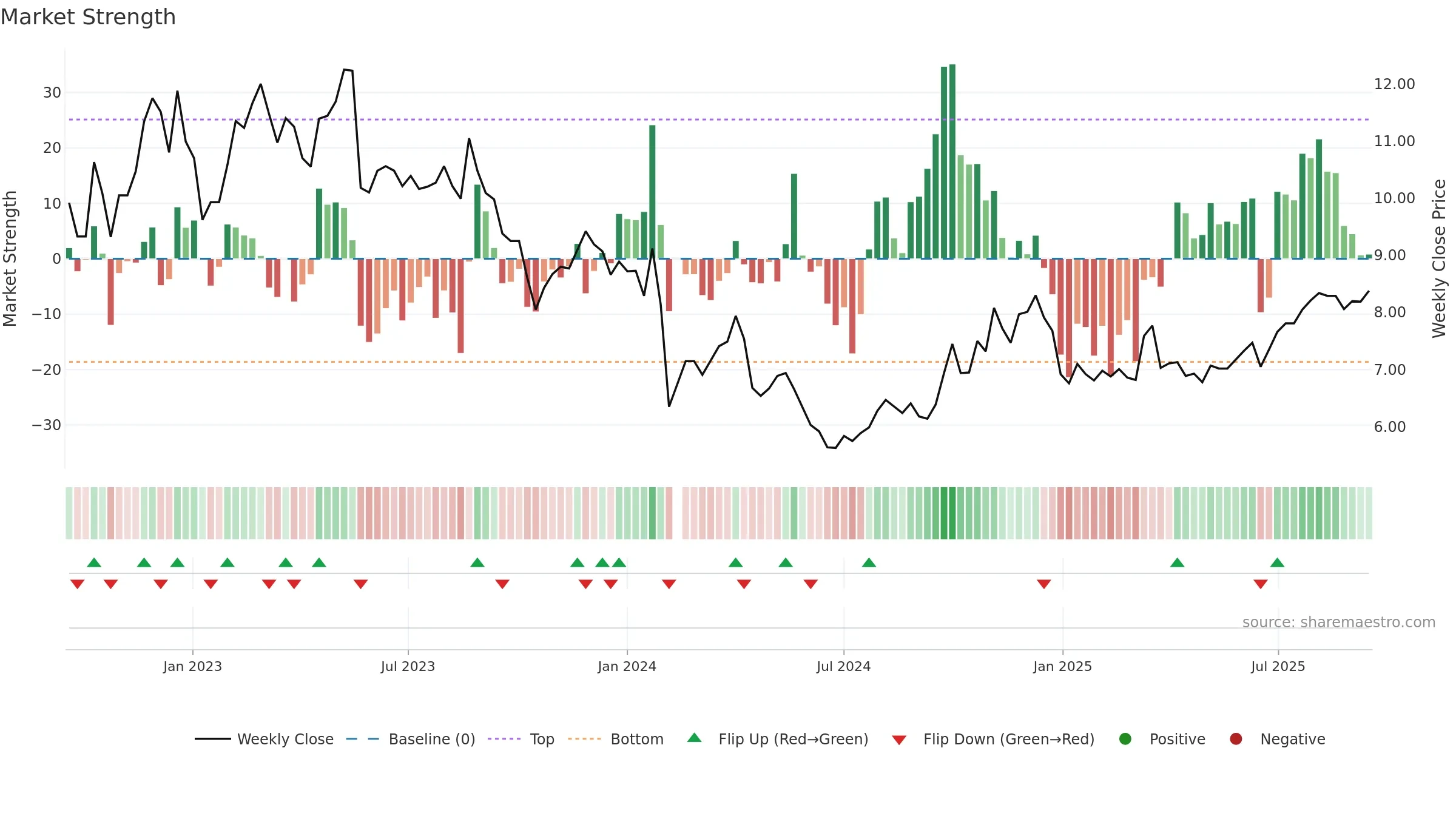 000798 weekly Market Strength chart, closing 2025-09-15.