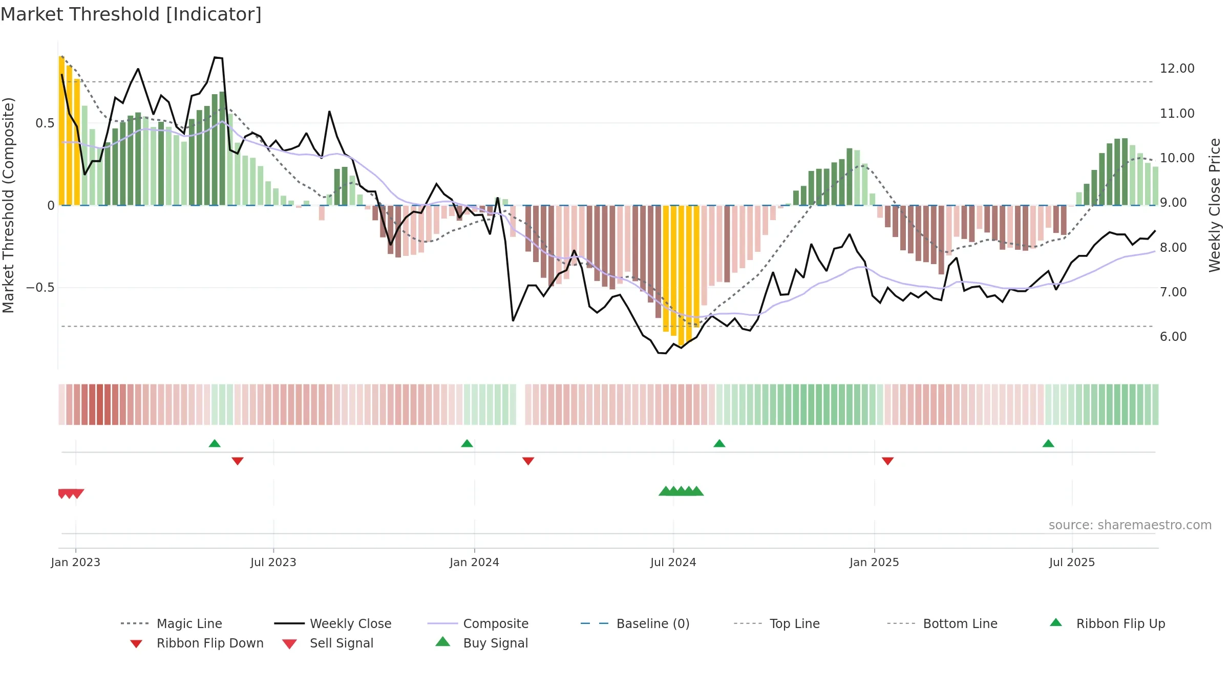 000798 weekly Market Threshold chart, closing 2025-09-15.