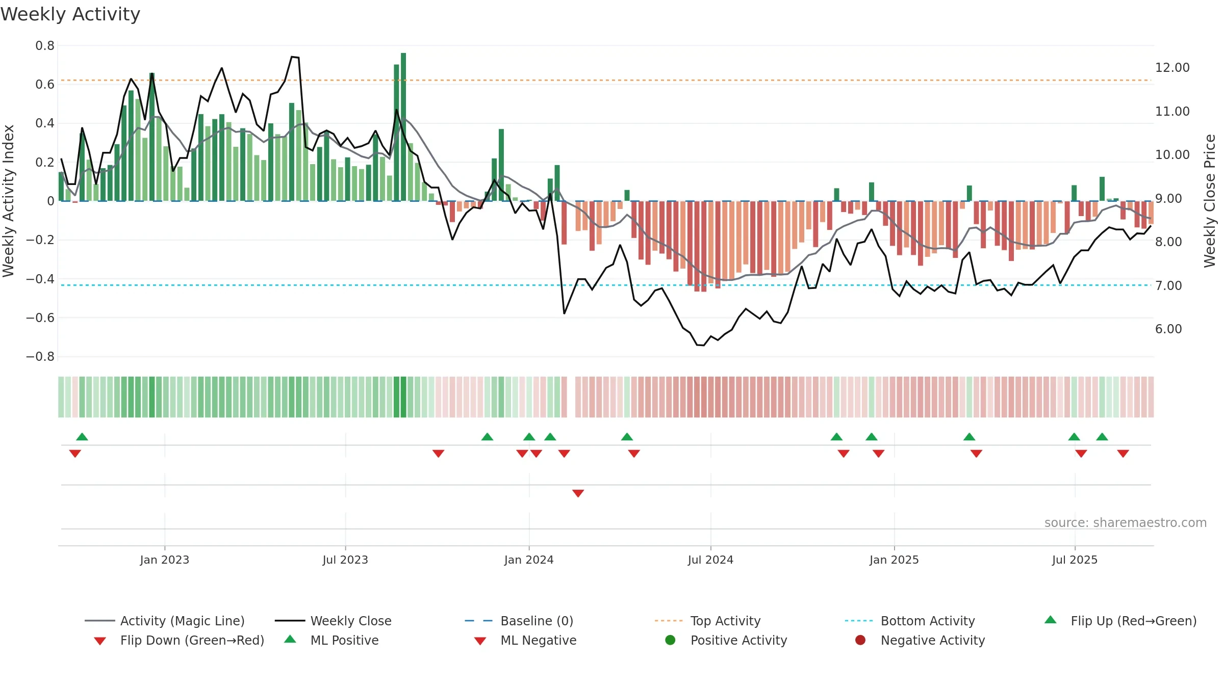 000798 weekly Activity chart, closing 2025-09-15.