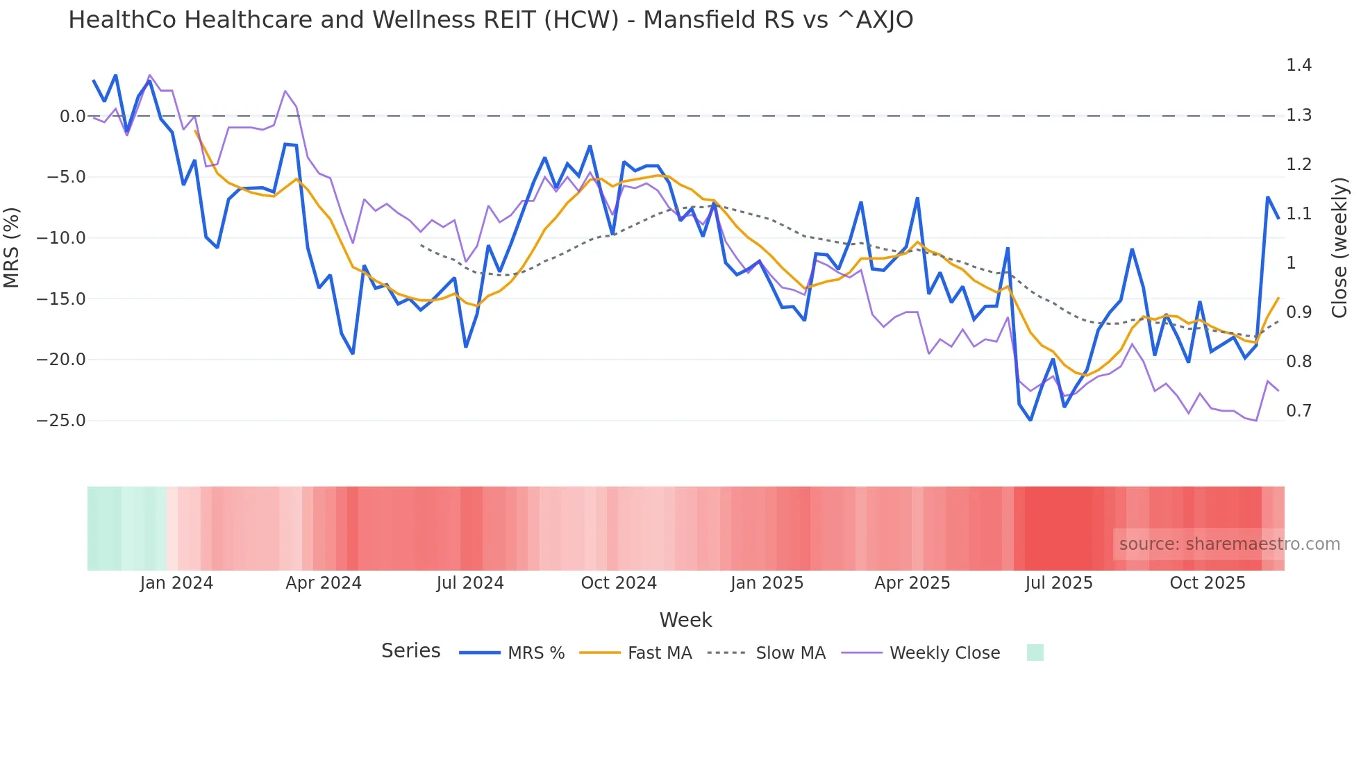 HCW Mansfield Relative Strength chart