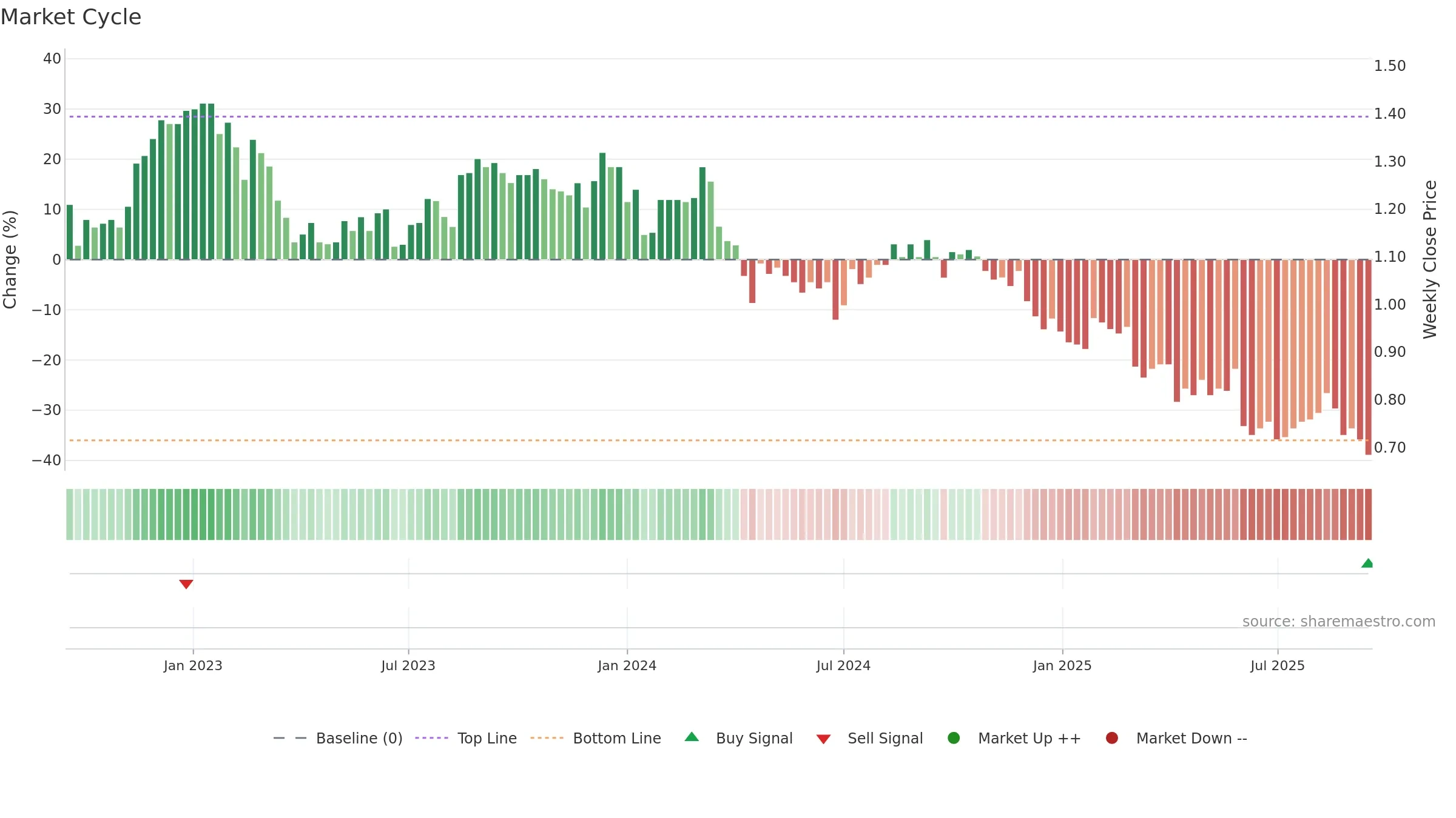 HCW weekly Market Cycle chart, closing 2025-09-15.