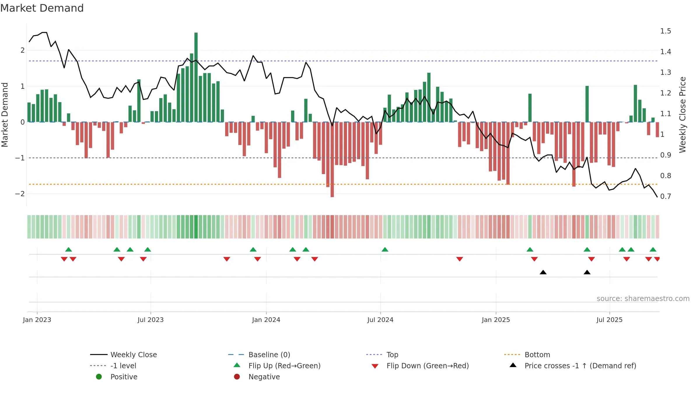 HCW weekly Market Demand chart, closing 2025-09-15.