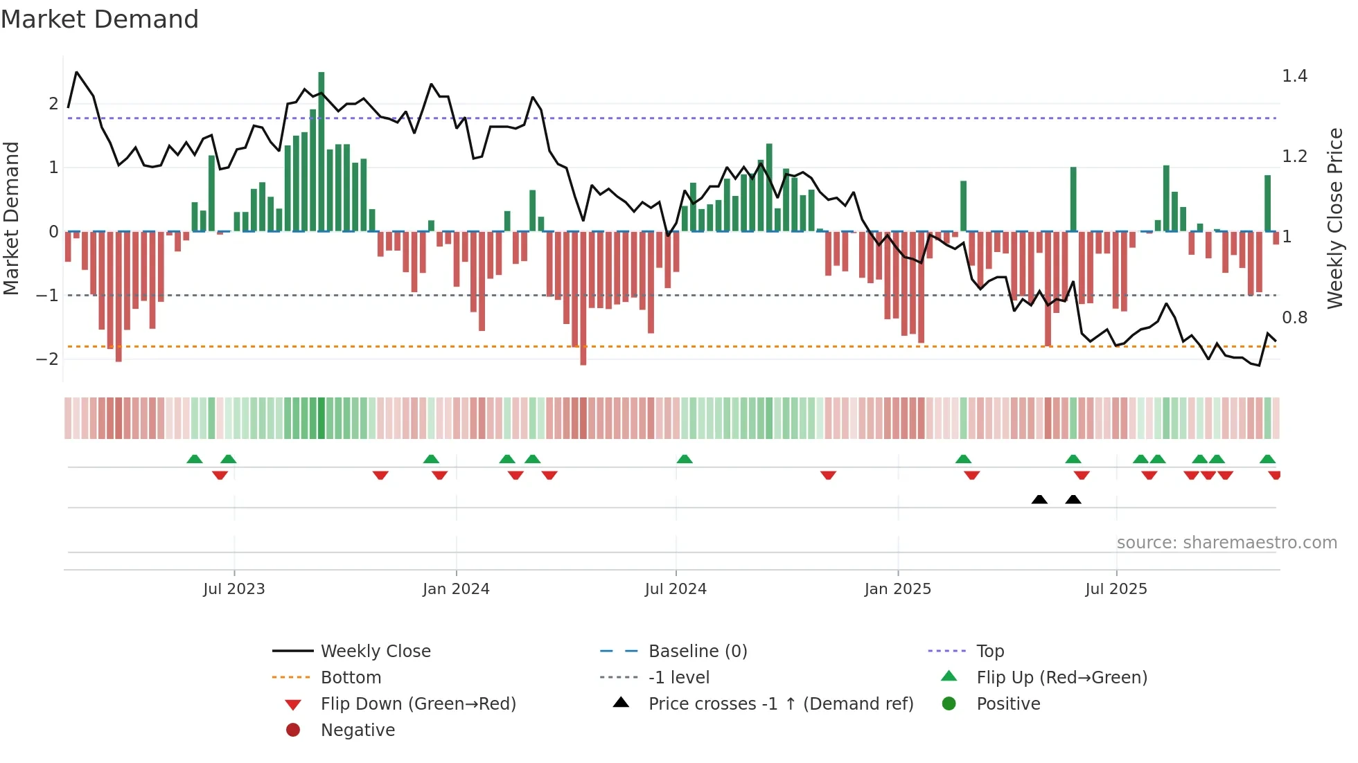 HCW weekly Market Demand chart
