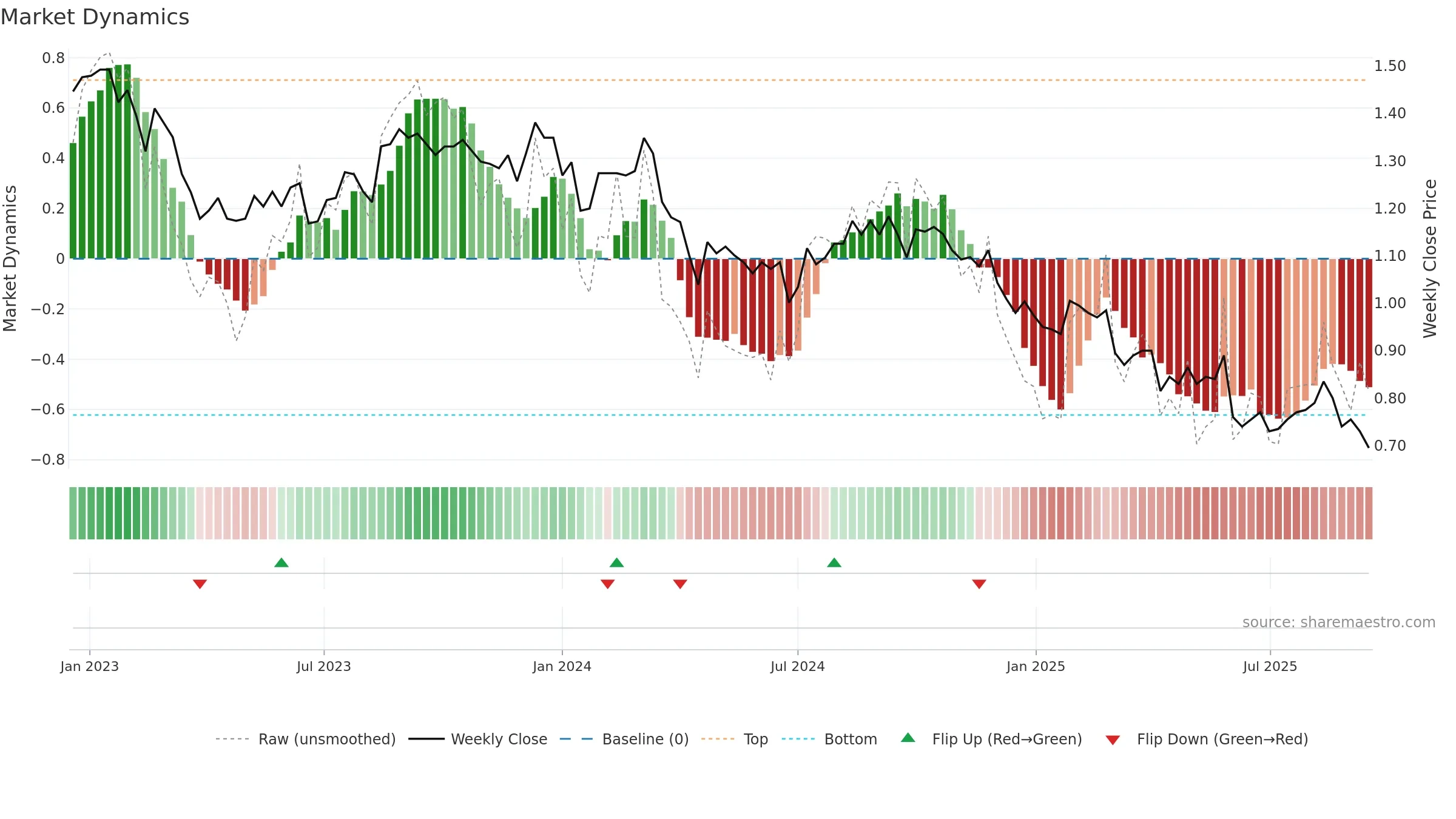 HCW weekly Market Dynamics chart, closing 2025-09-15.