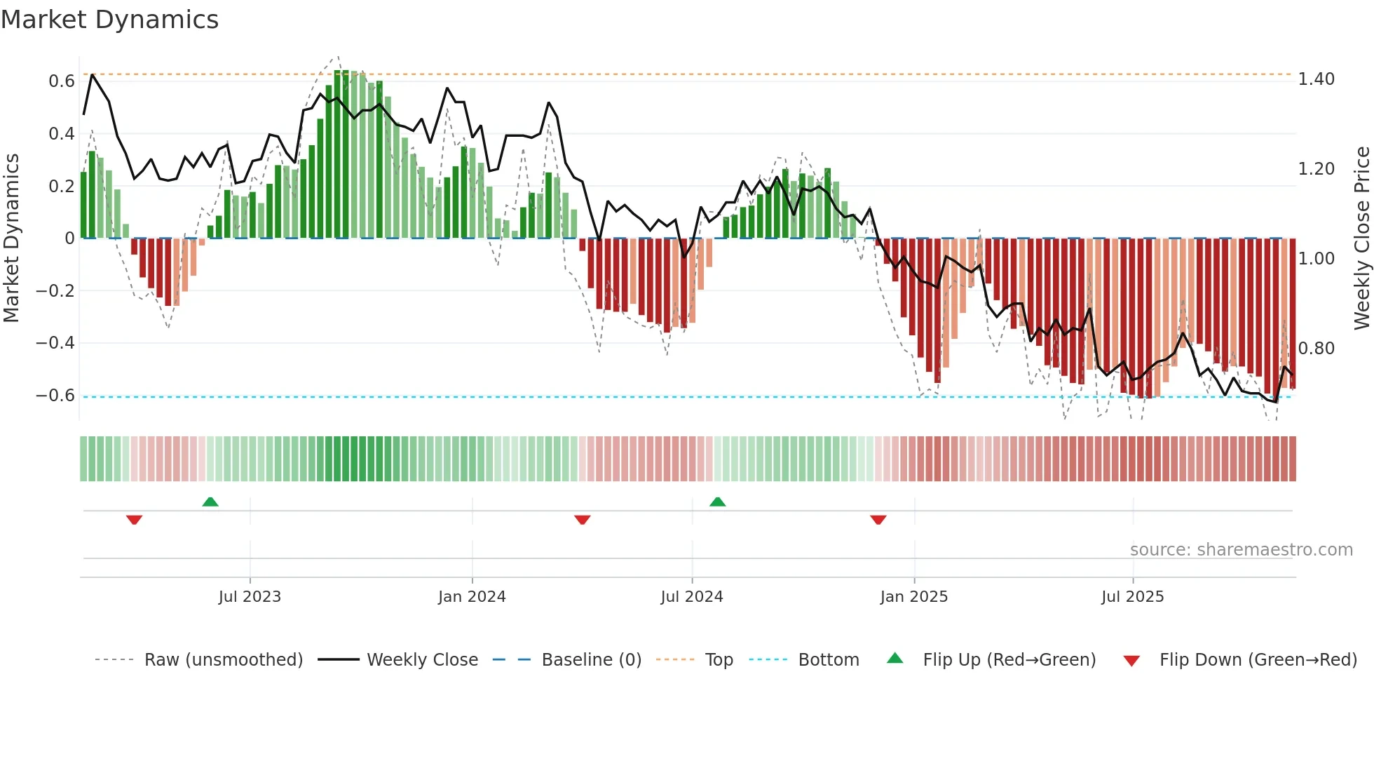 HCW weekly Market Dynamics chart