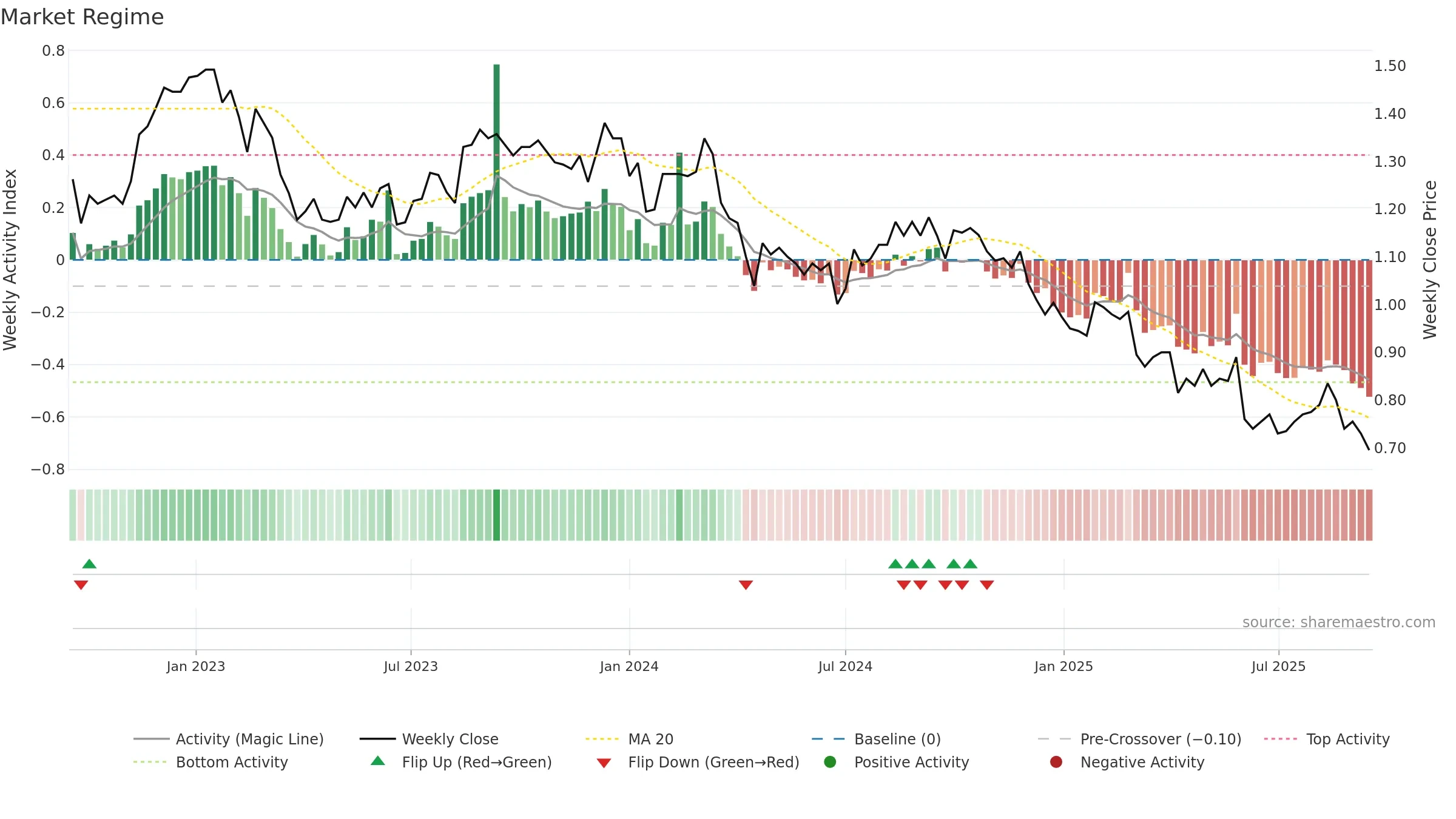 HCW weekly Market Snapshot chart, closing 2025-09-15.