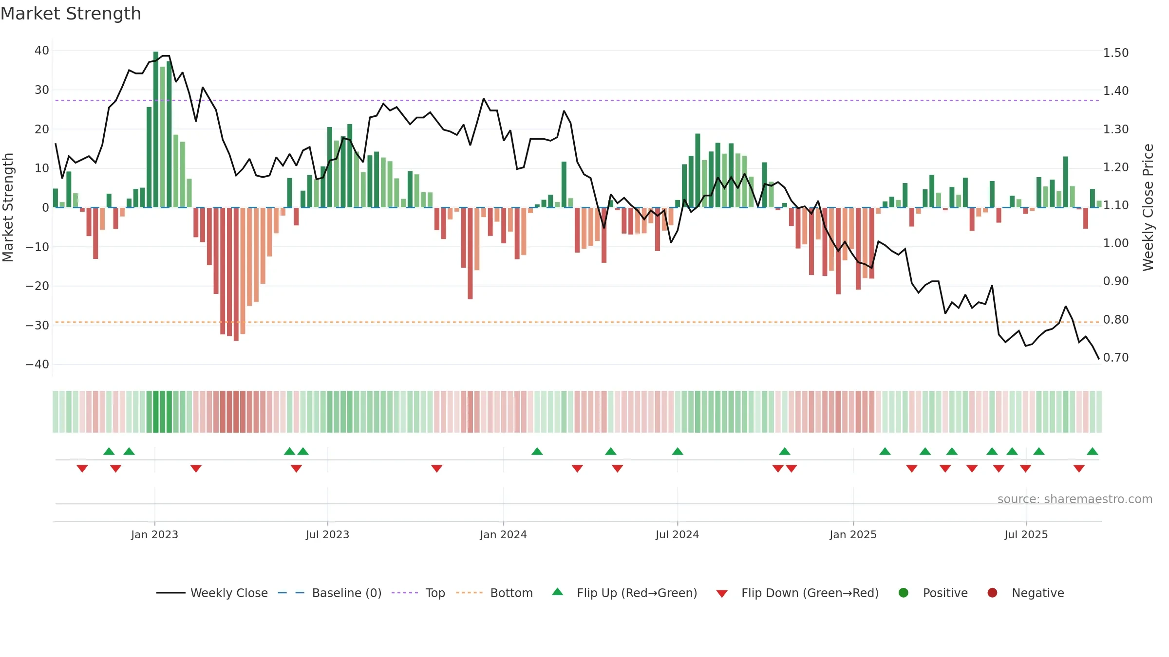 HCW weekly Market Strength chart, closing 2025-09-15.