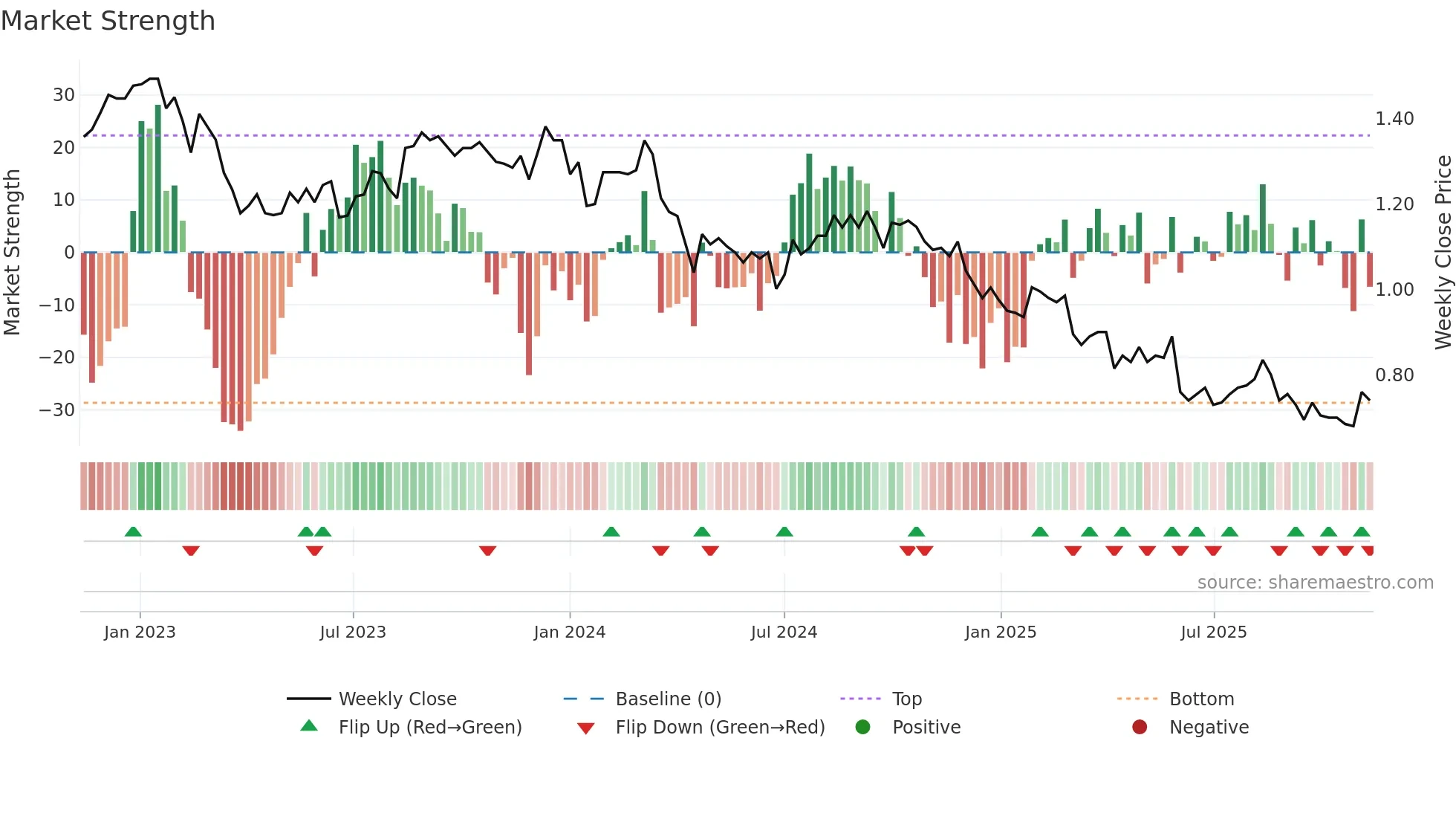 HCW weekly Market Strength chart