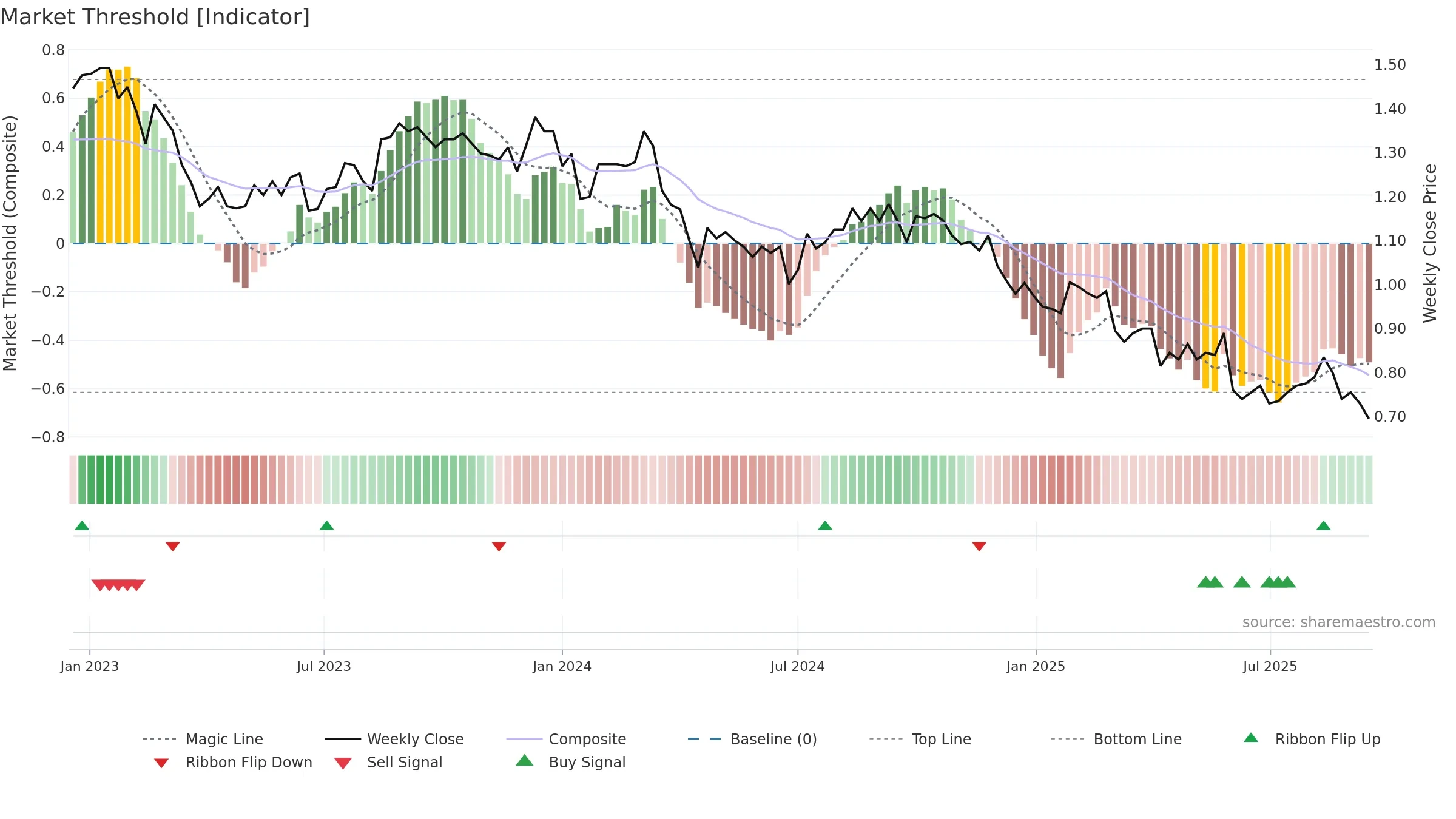 HCW weekly Market Threshold chart, closing 2025-09-15.