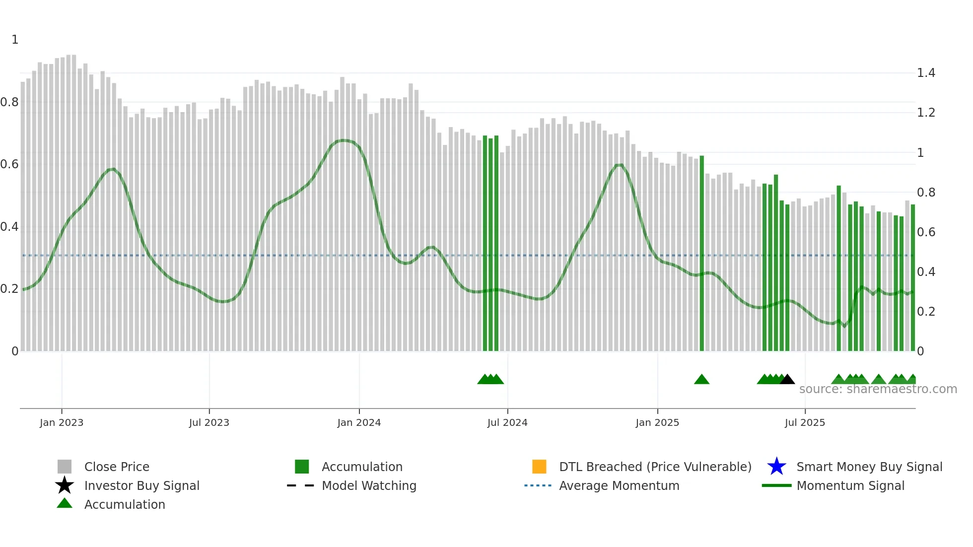 HCW weekly Smart Money chart