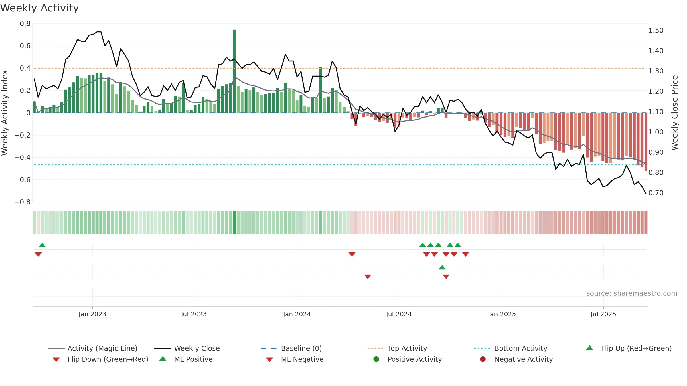 HCW weekly Activity chart, closing 2025-09-15.