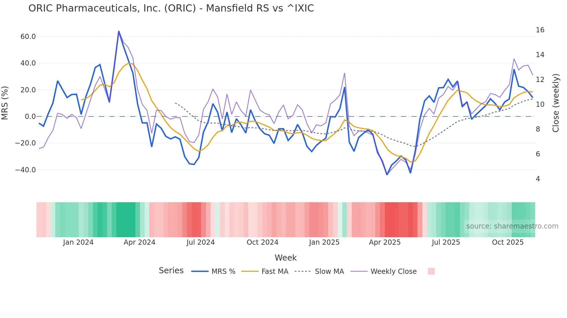 ORIC Mansfield Relative Strength chart