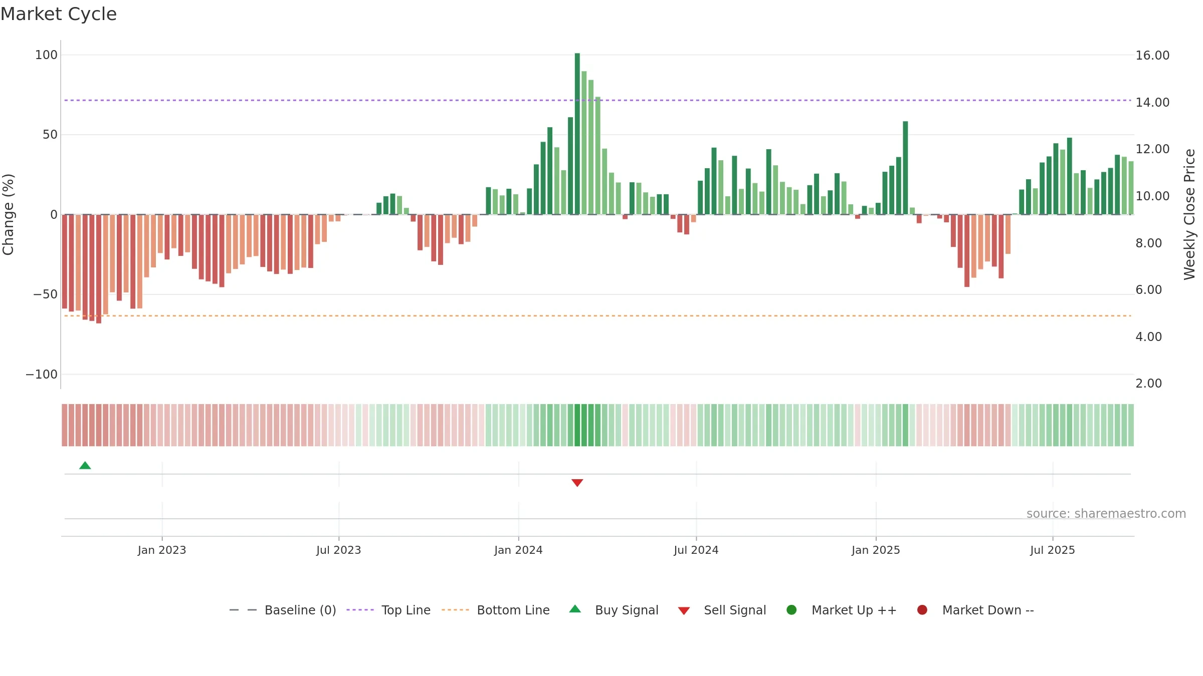 ORIC weekly Market Cycle chart, closing 2025-09-19.