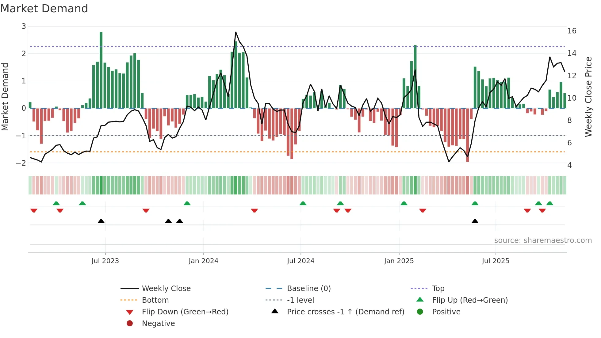 ORIC weekly Market Demand chart
