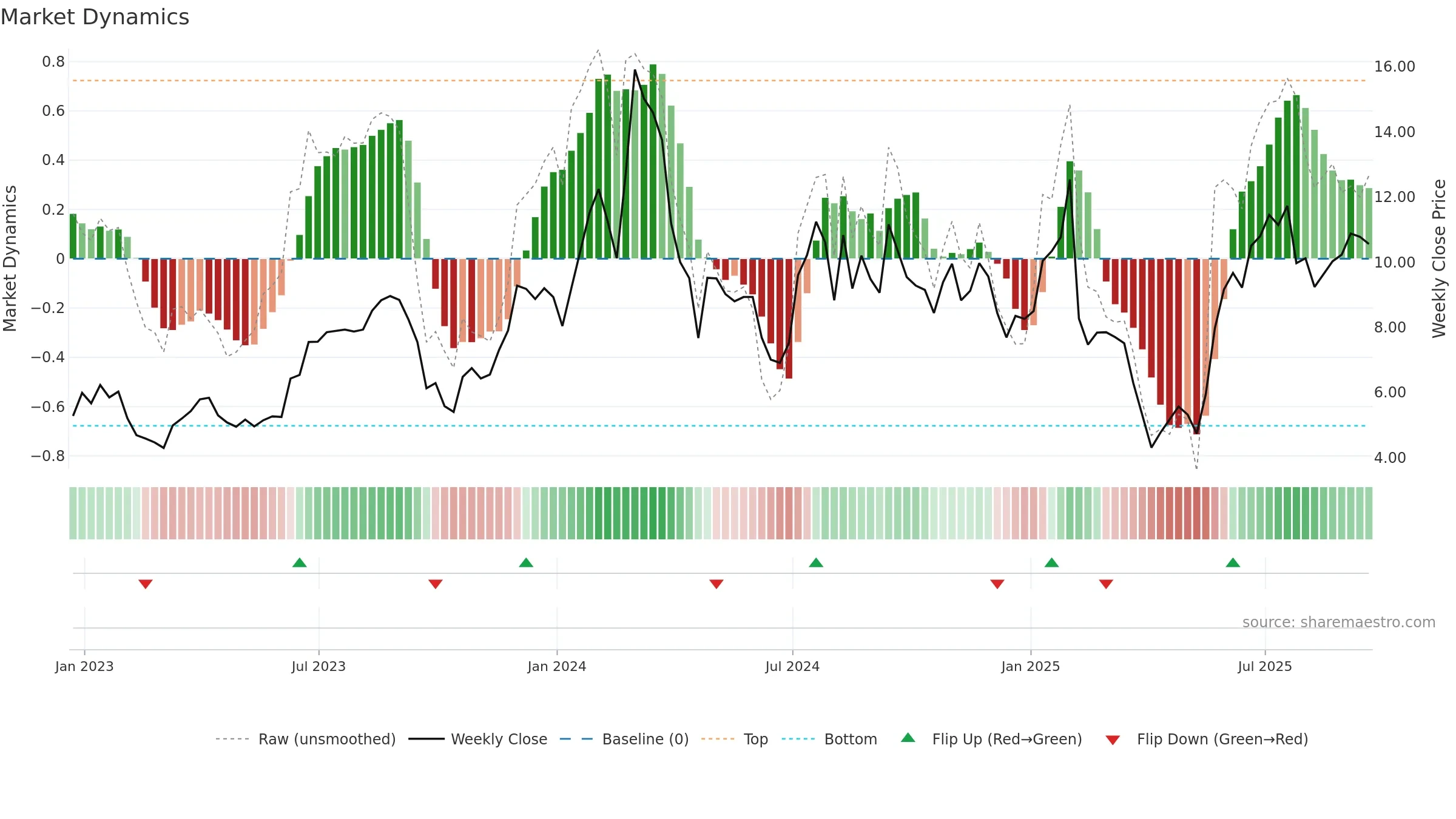 ORIC weekly Market Dynamics chart, closing 2025-09-19.