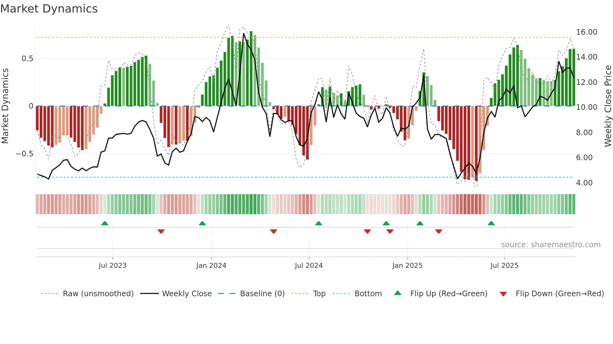 ORIC weekly Market Dynamics chart