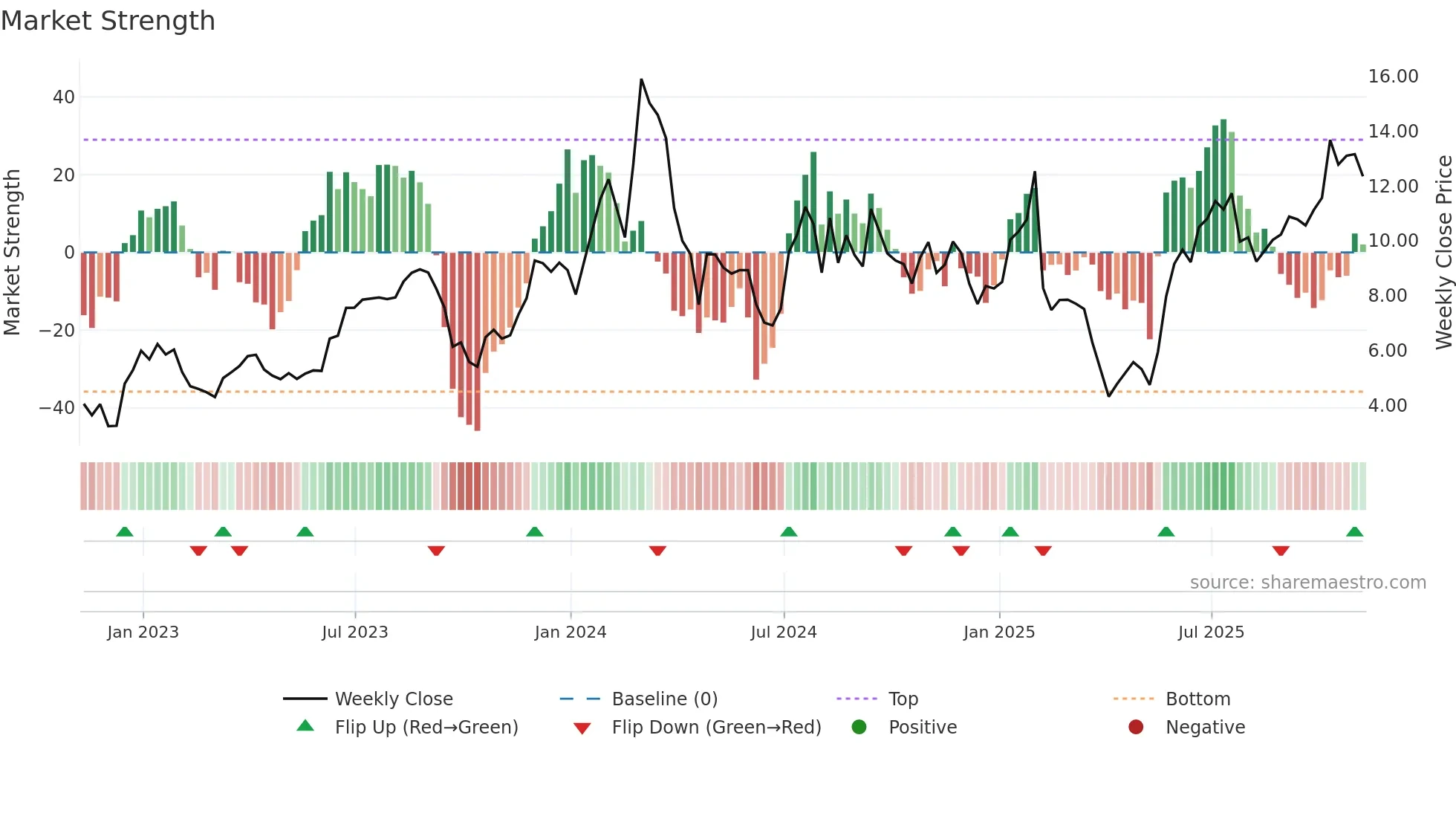 ORIC weekly Market Strength chart