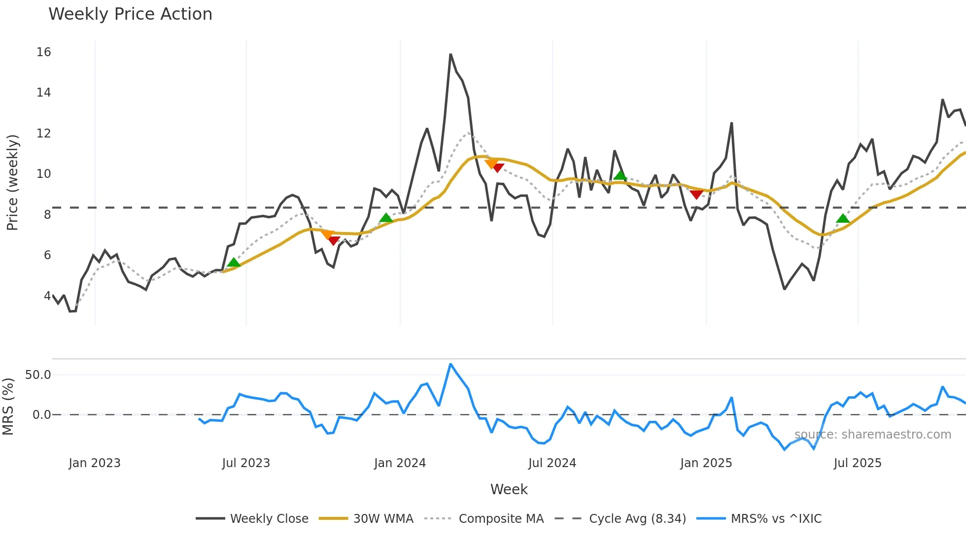 ORIC weekly Price Action chart, closing 2025-11-07