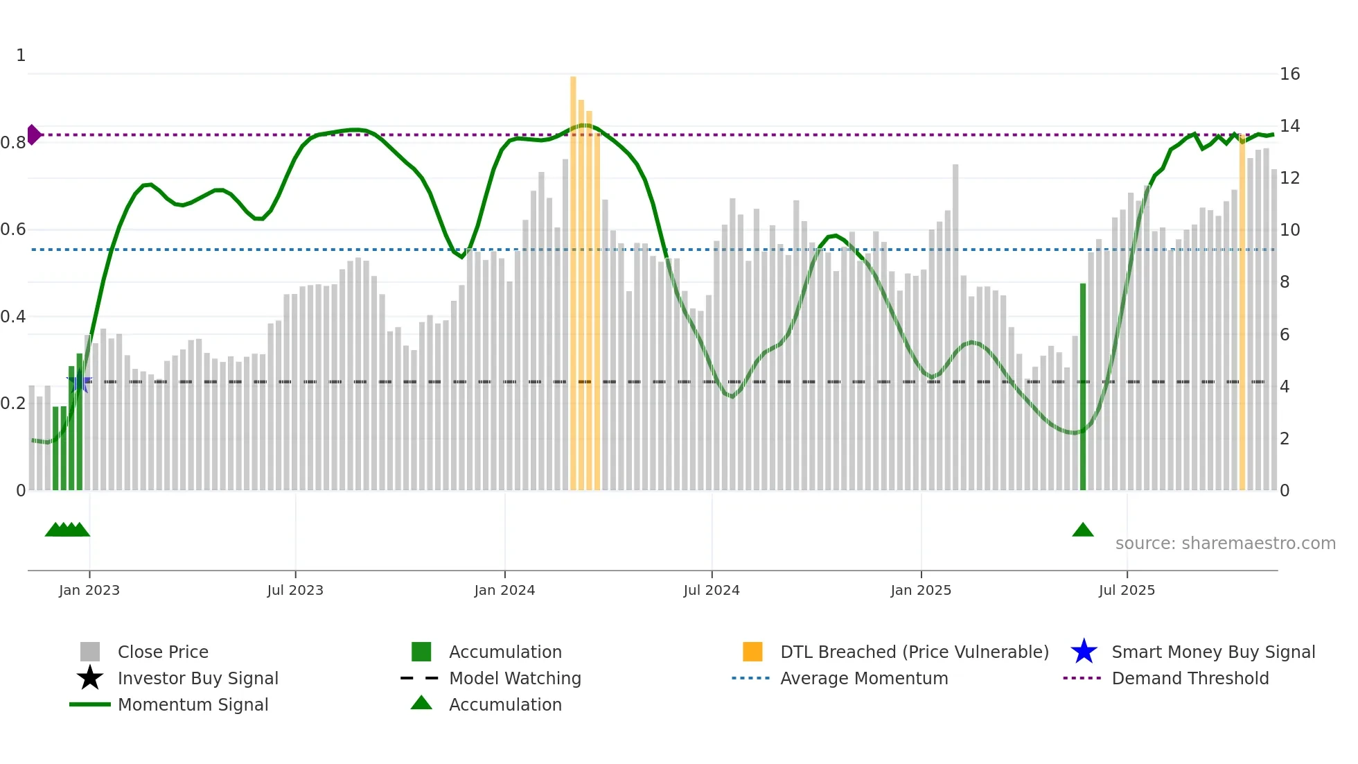 ORIC weekly Smart Money chart