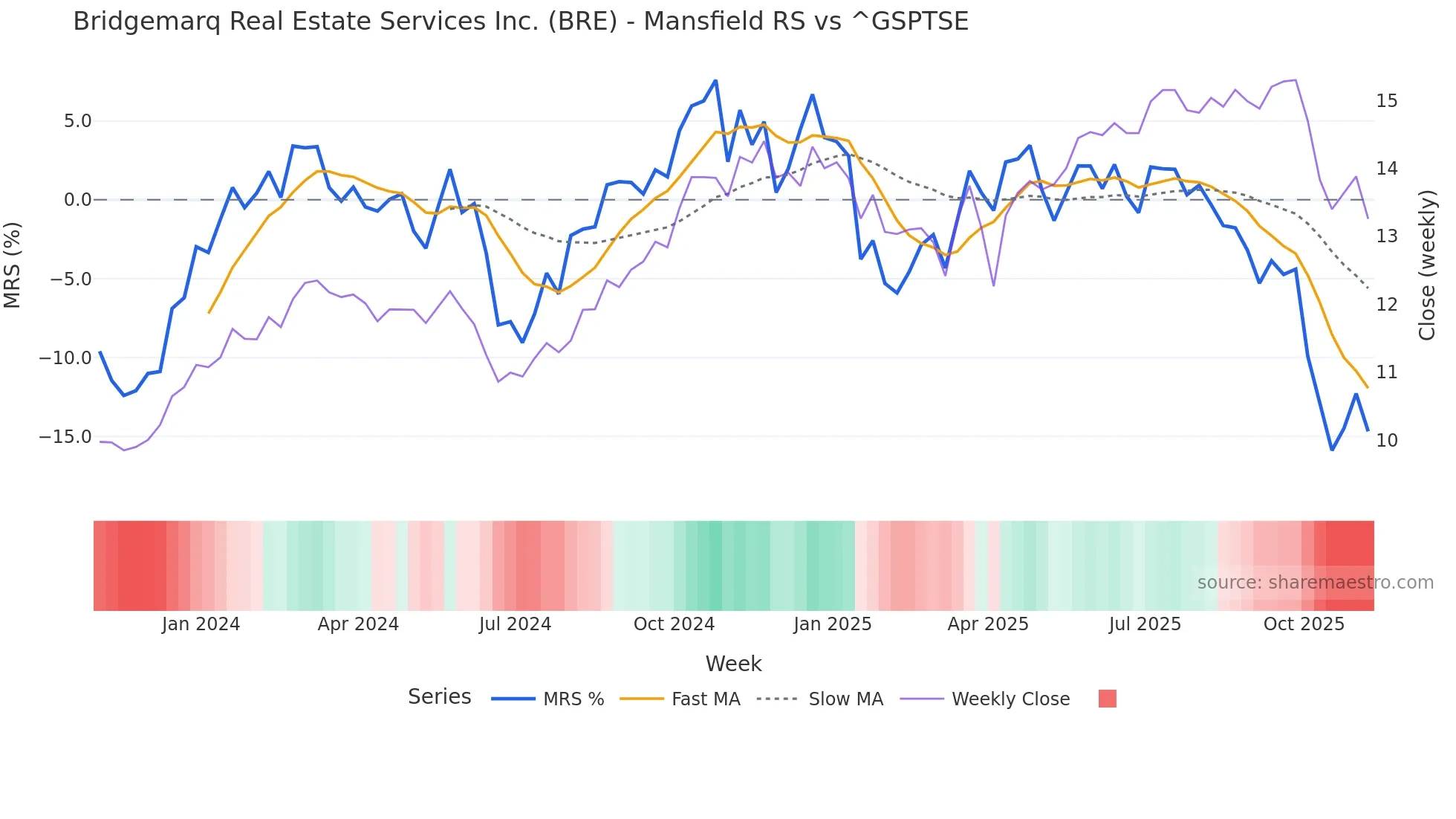BRE Mansfield Relative Strength chart