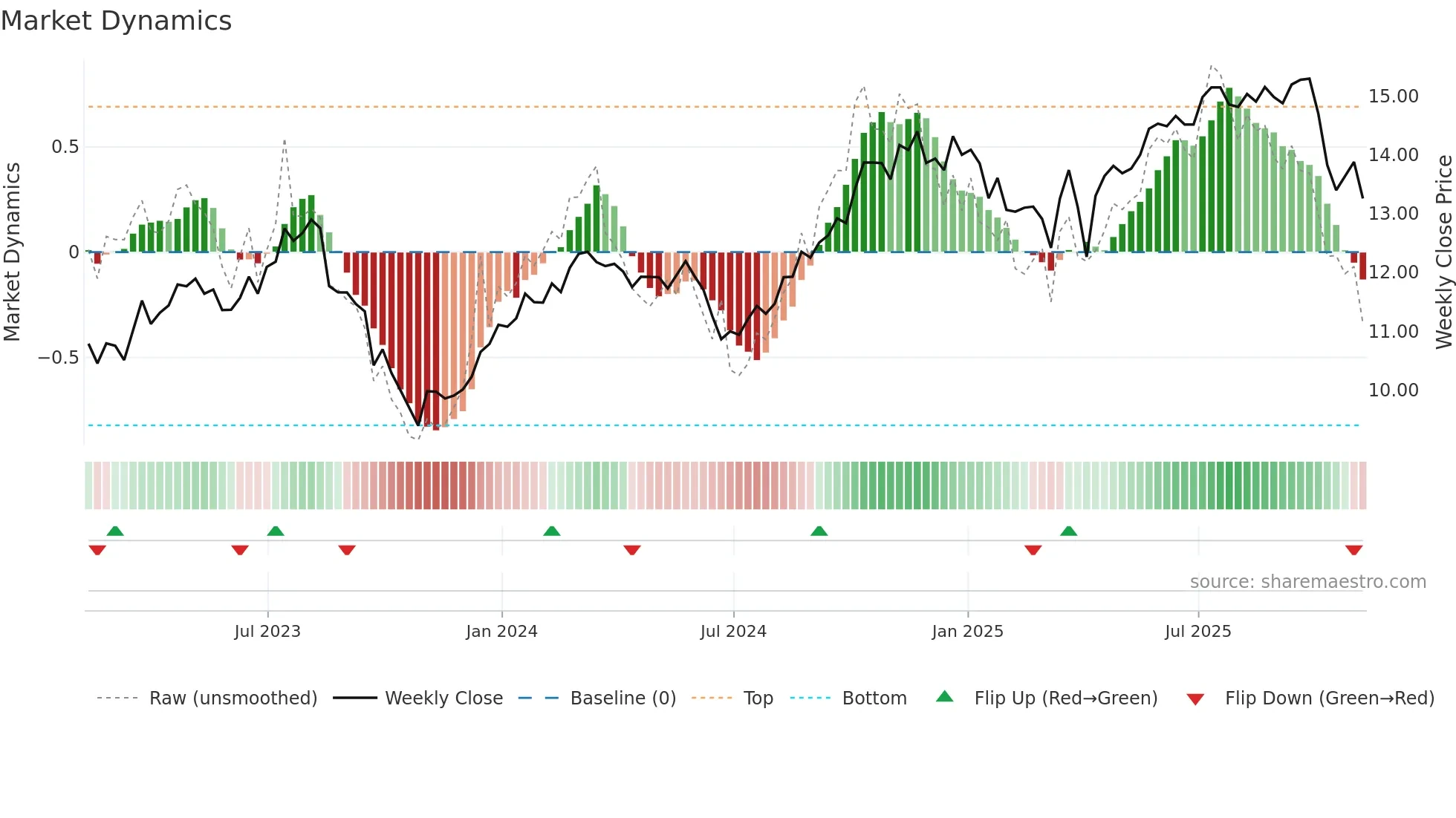 BRE weekly Market Dynamics chart