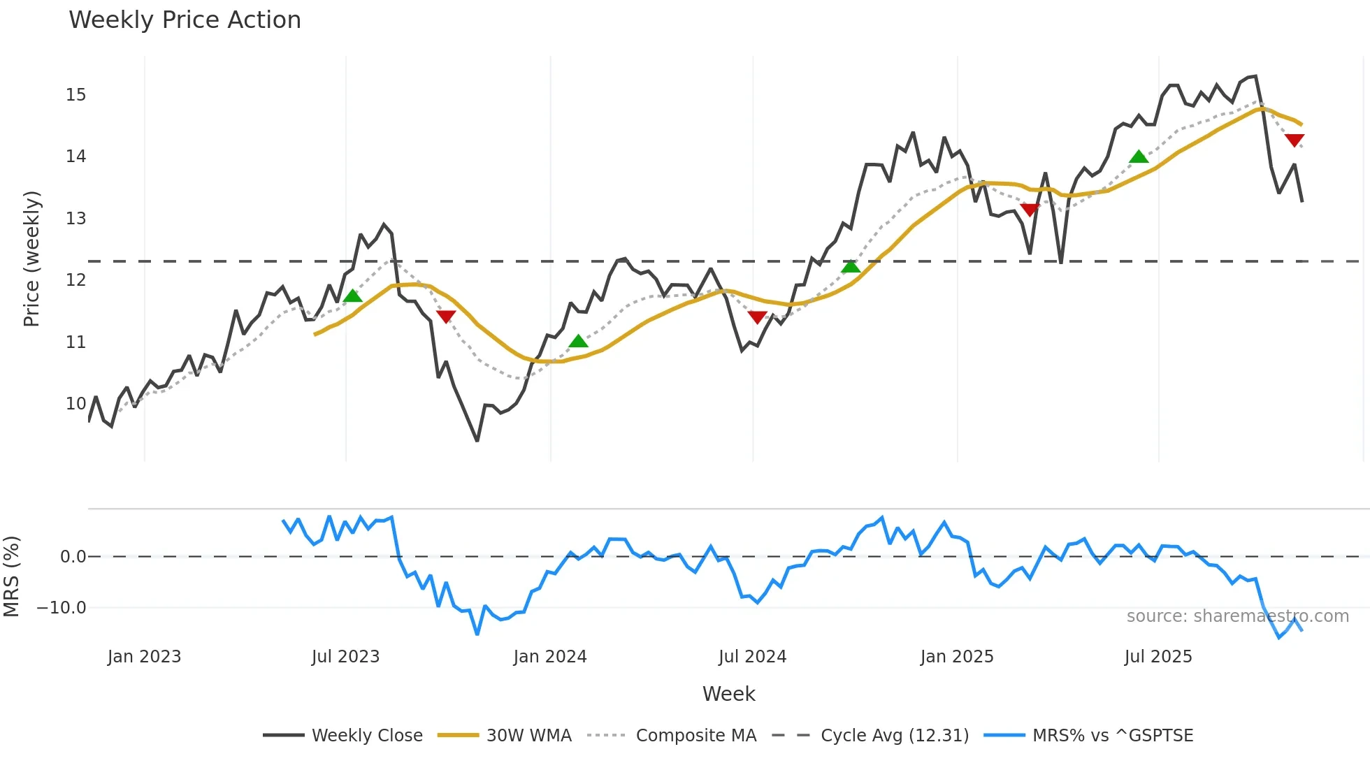 BRE weekly Price Action chart, closing 2025-11-07