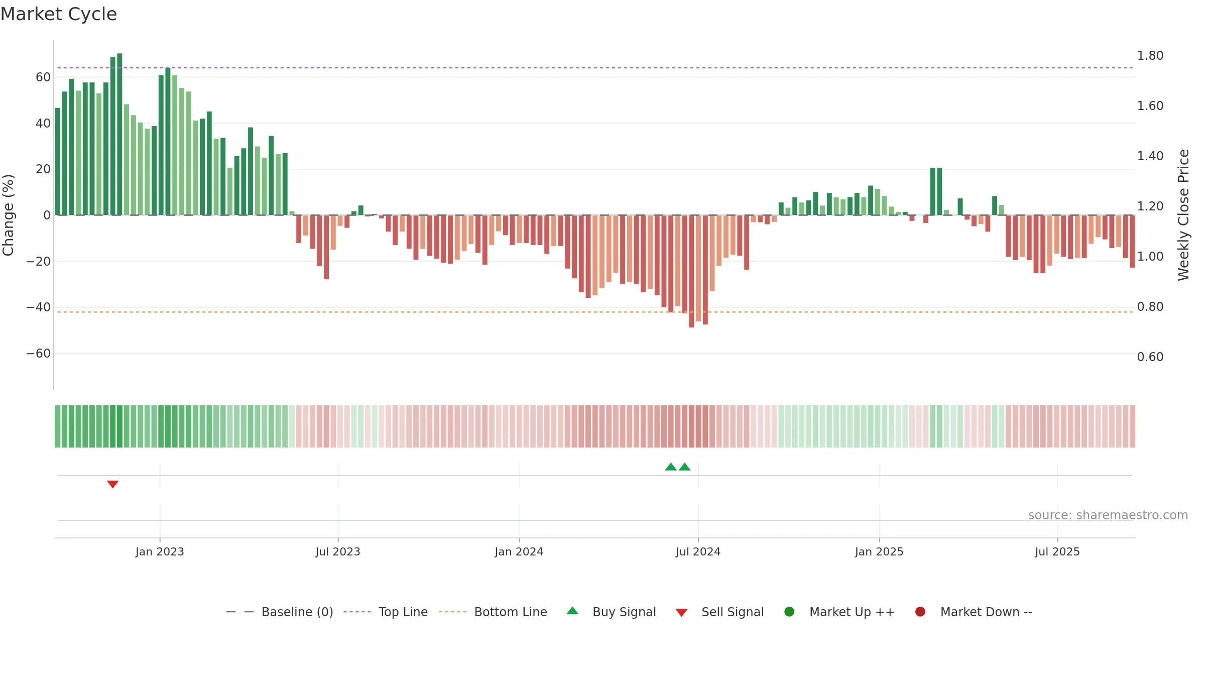 DSK weekly Market Cycle chart, closing 2025-09-15.