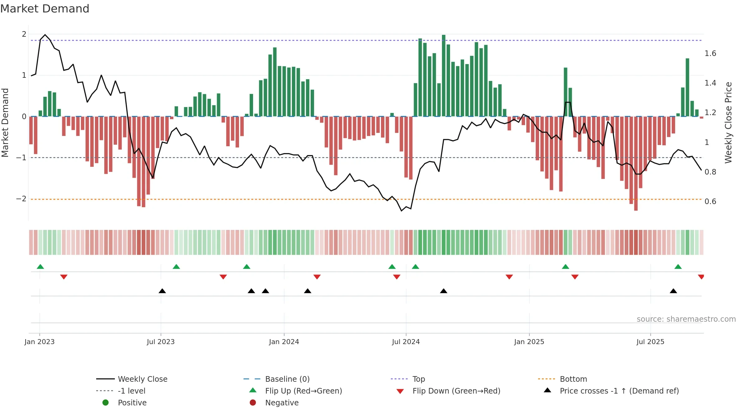 DSK weekly Market Demand chart, closing 2025-09-15.
