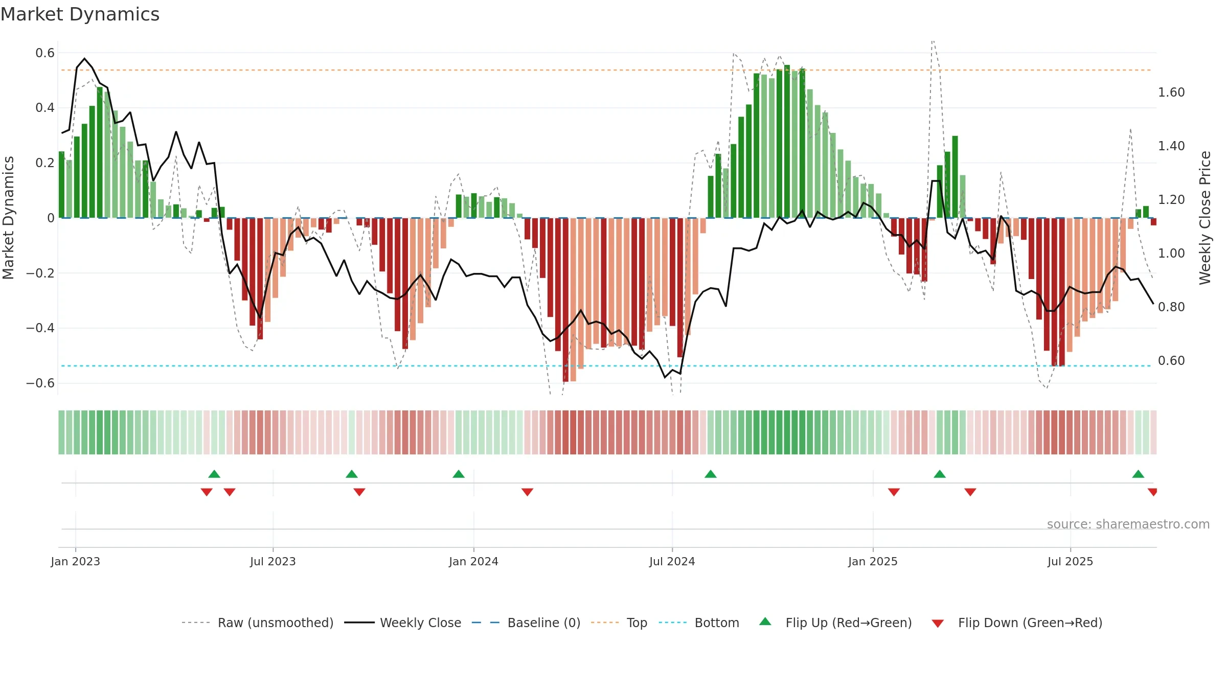 DSK weekly Market Dynamics chart, closing 2025-09-15.