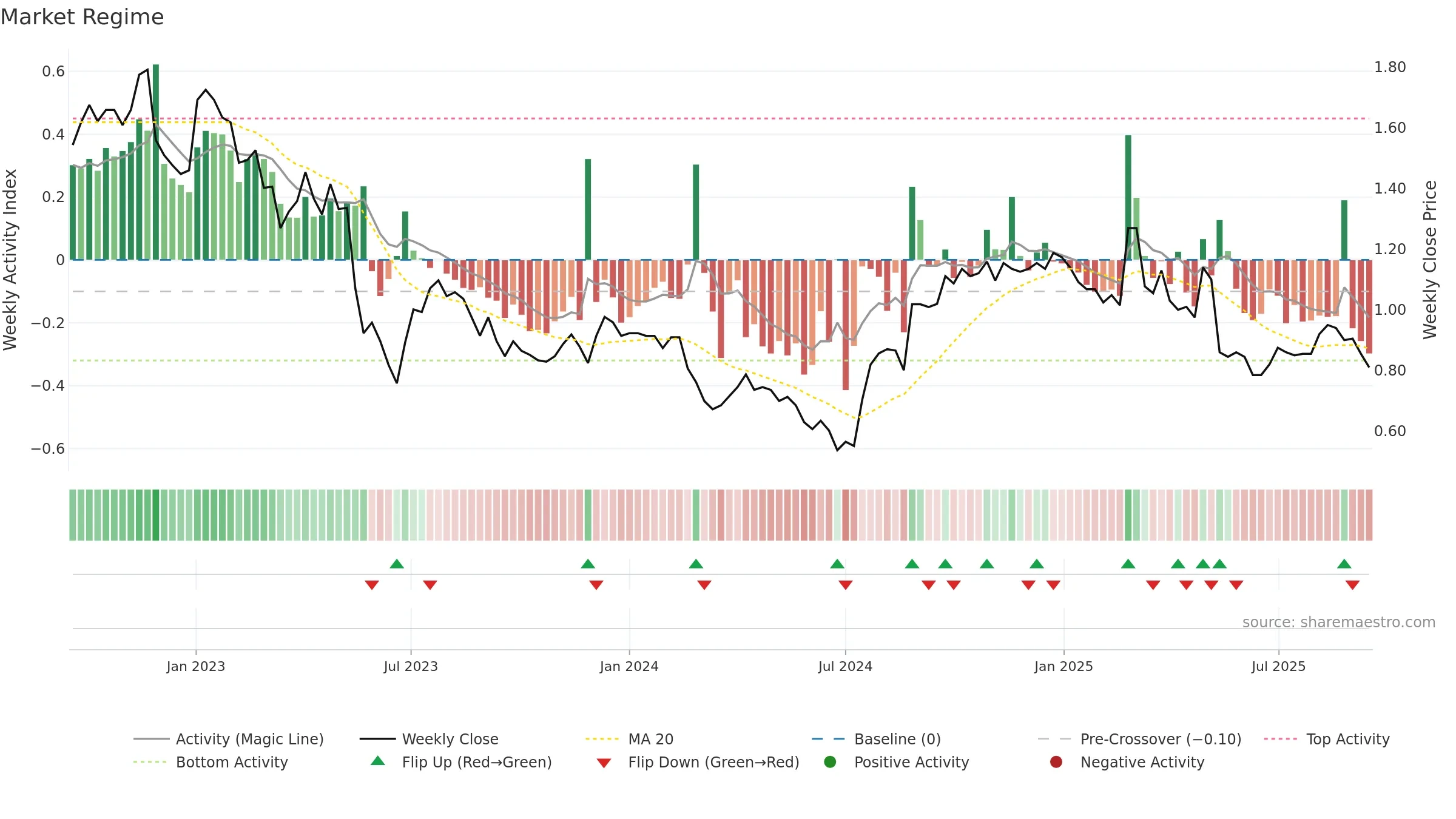 DSK weekly Market Snapshot chart, closing 2025-09-15.