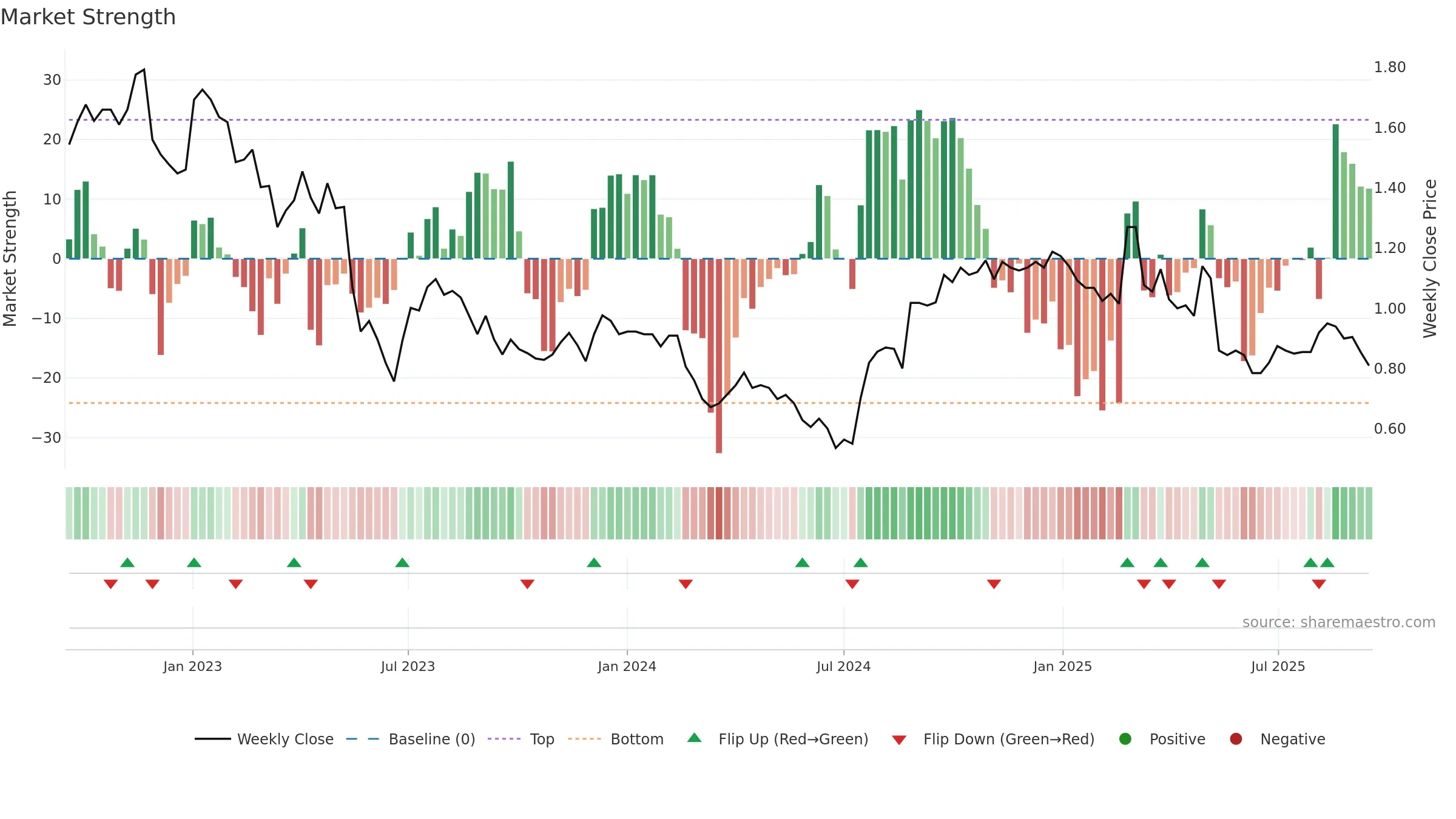 DSK weekly Market Strength chart, closing 2025-09-15.