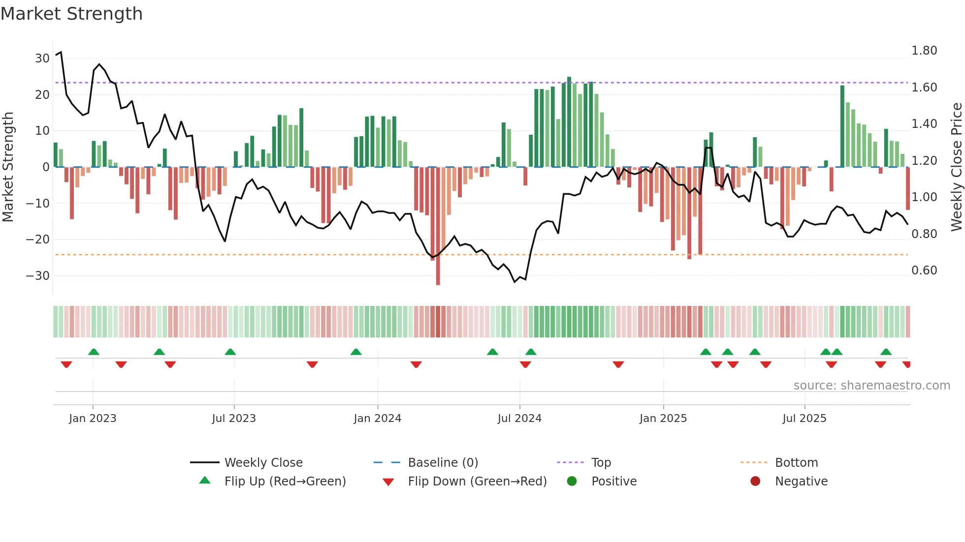 DSK weekly Market Strength chart