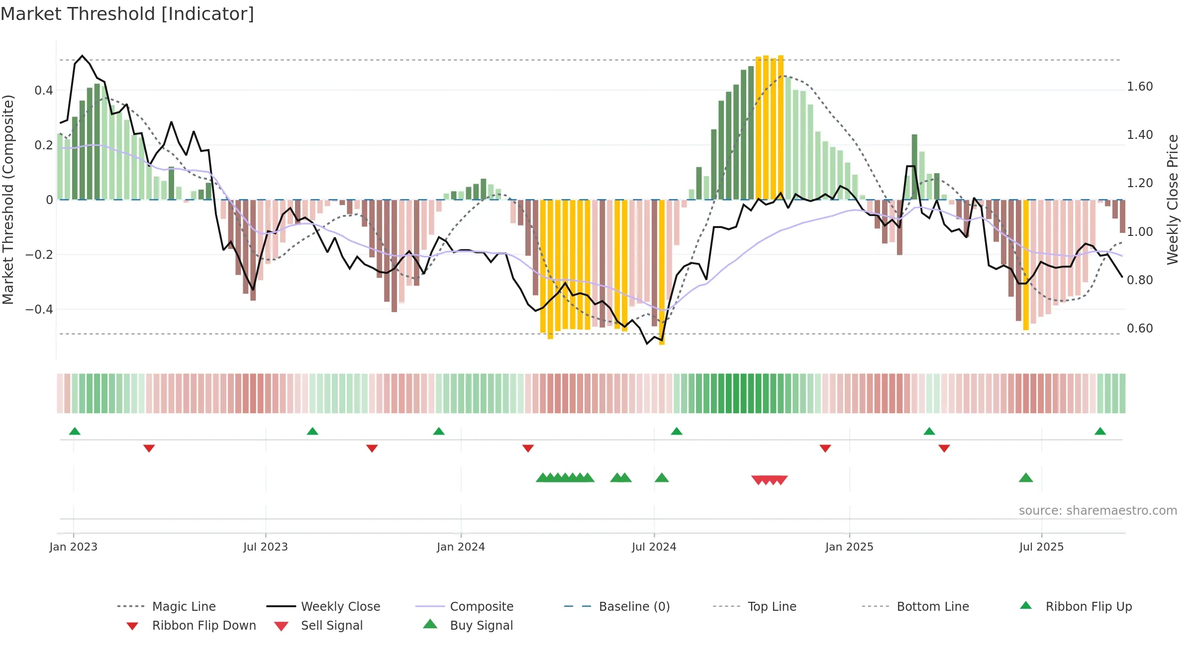 DSK weekly Market Threshold chart, closing 2025-09-15.
