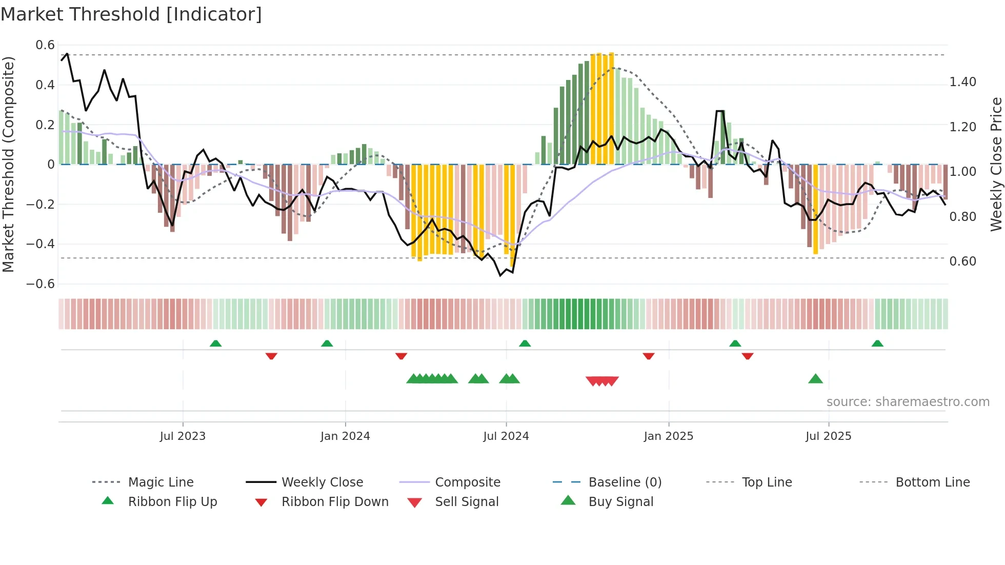 DSK weekly Market Threshold chart