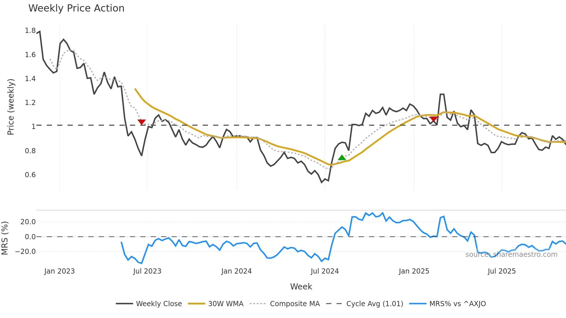 DSK weekly Price Action chart, closing 2025-11-10