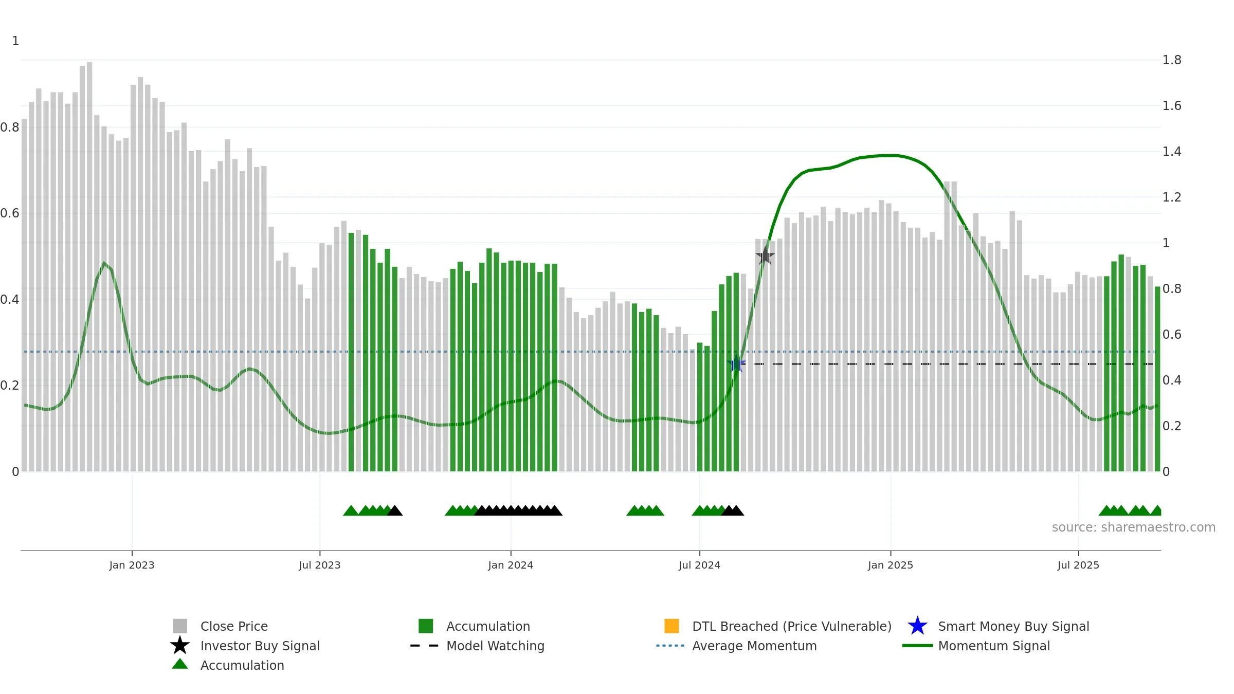 DSK weekly Smart Money chart, closing 2025-09-15.