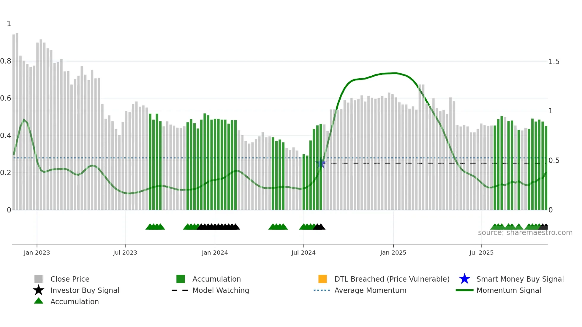 DSK weekly Smart Money chart