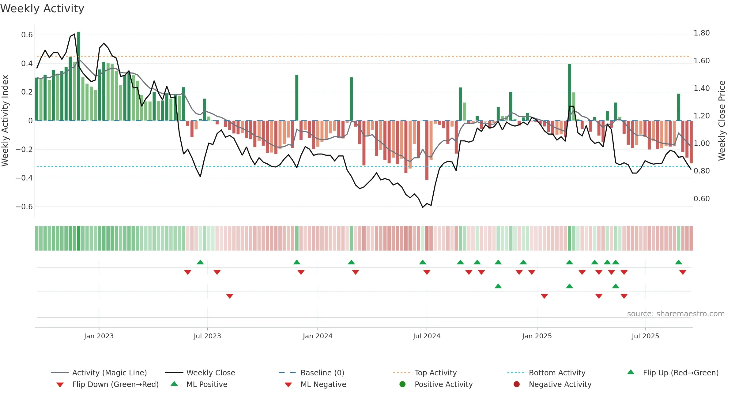 DSK weekly Activity chart, closing 2025-09-15.